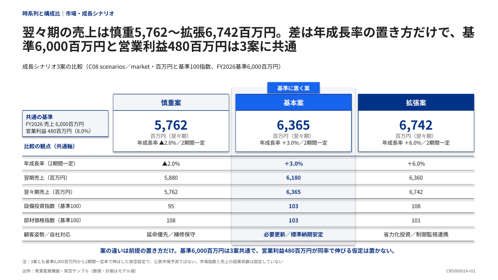 翌々期の売上は慎重5,762〜拡張6,742百万円。差は年成長率の置き方だけで、基準6,000百万円と営業利益480百万円は3案に共通