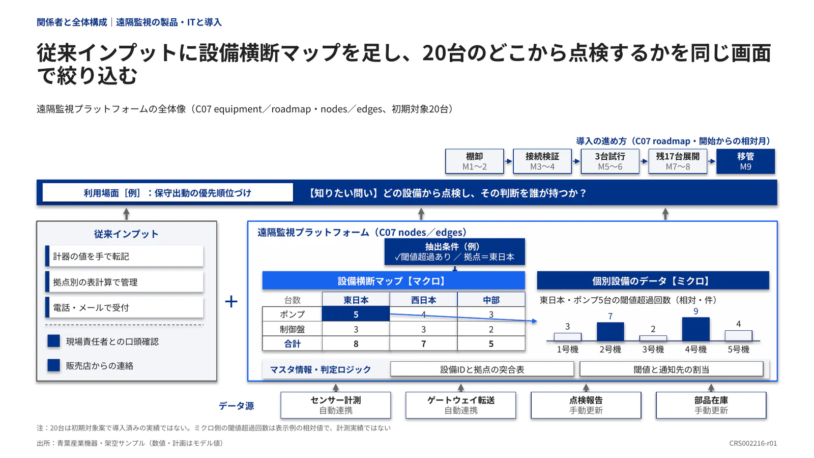 従来インプットに設備横断マップを足し、20台のどこから点検するかを同じ画面で絞り込む
