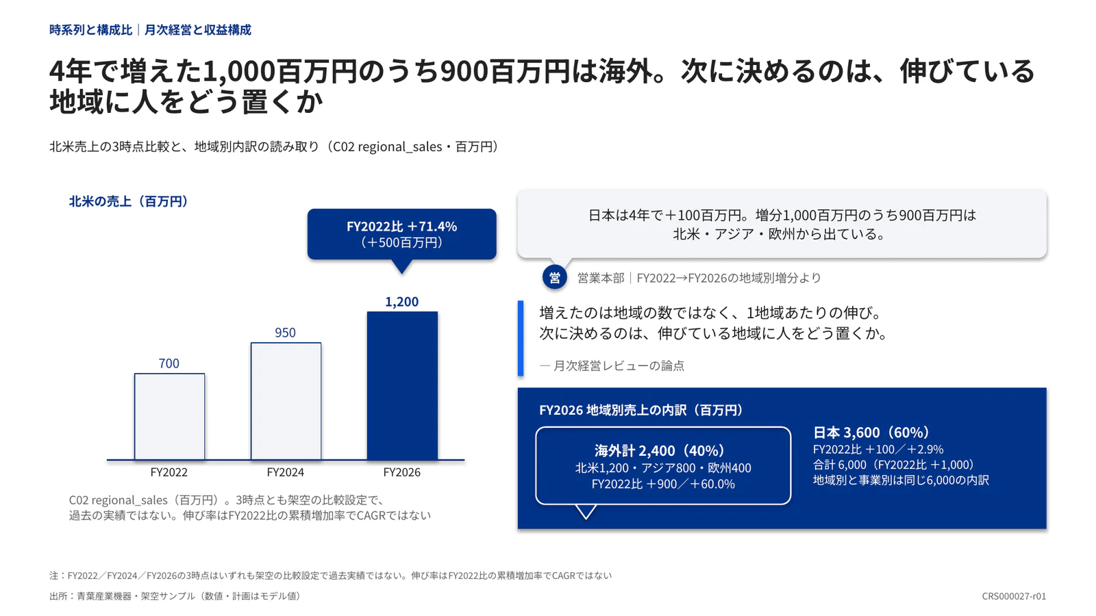 4年で増えた1,000百万円のうち900百万円は海外。次に決めるのは、伸びている地域に人をどう置くか