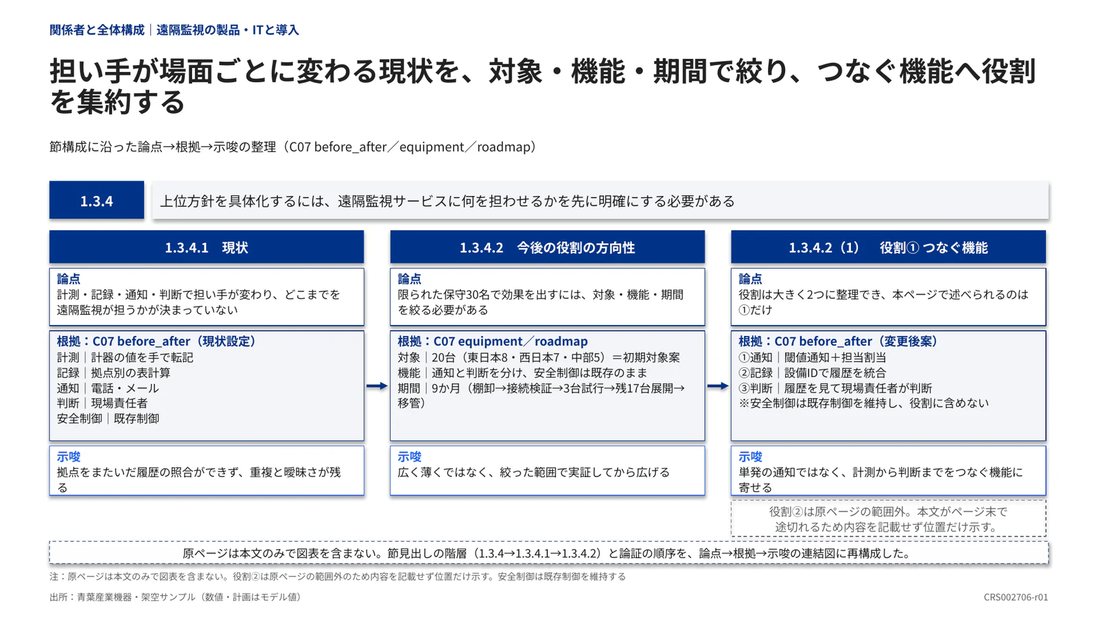 担い手が場面ごとに変わる現状を、対象・機能・期間で絞り、つなぐ機能へ役割を集約する