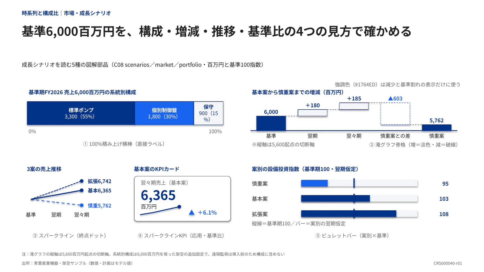 基準6,000百万円を、構成・増減・推移・基準比の4つの見方で確かめる