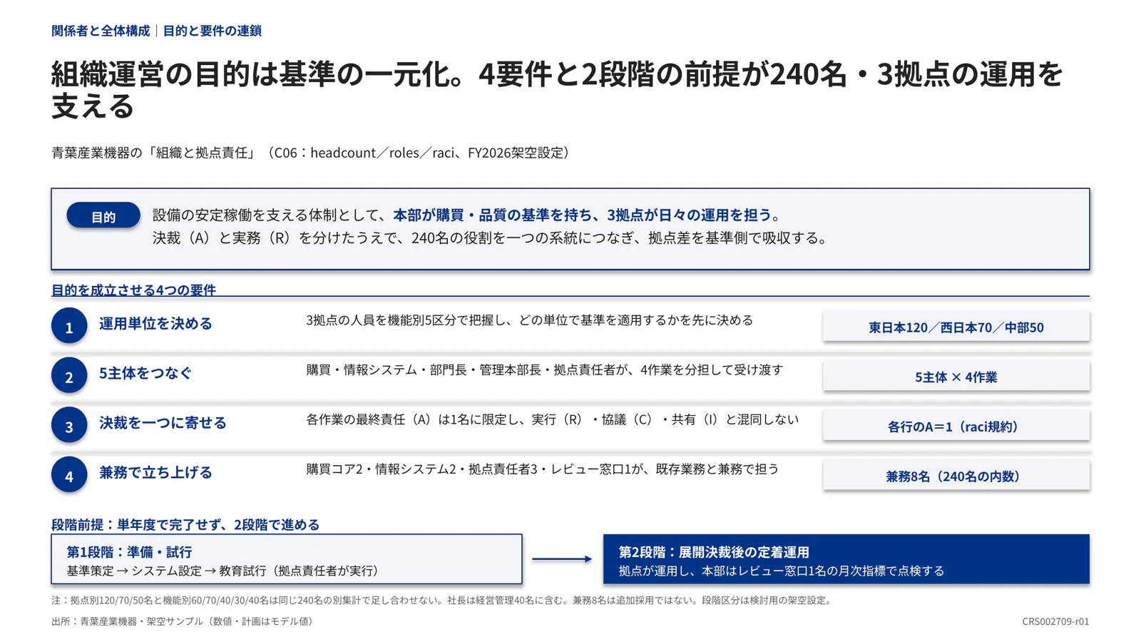 組織運営の目的は基準の一元化。4要件と2段階の前提が240名・3拠点の運用を支える