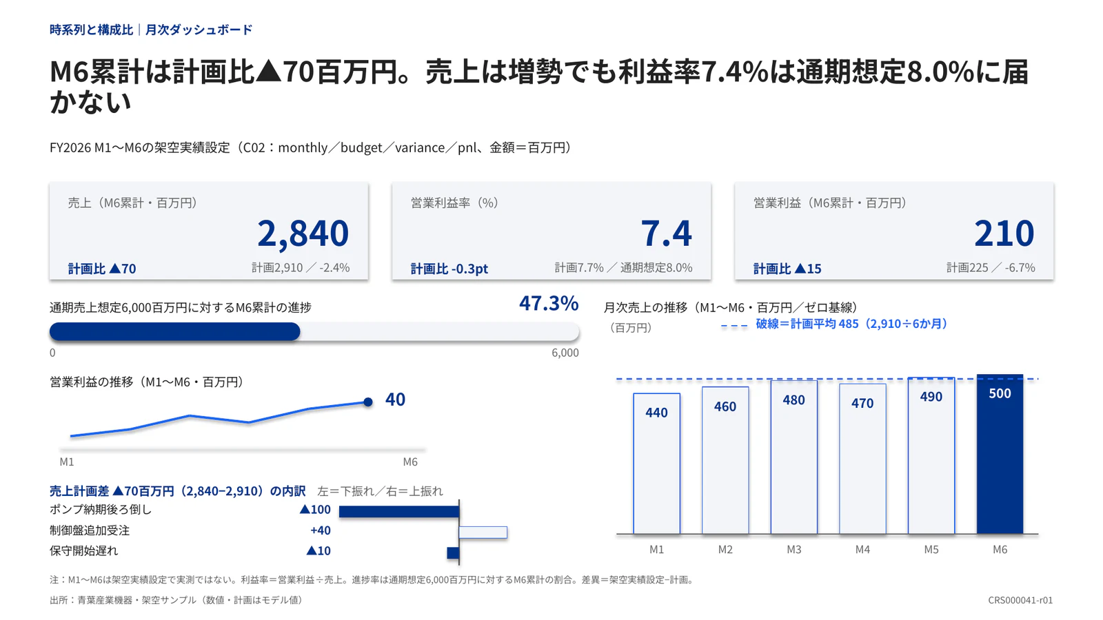 M6累計は計画比▲70百万円。売上は増勢でも利益率7.4%は通期想定8.0%に届かない