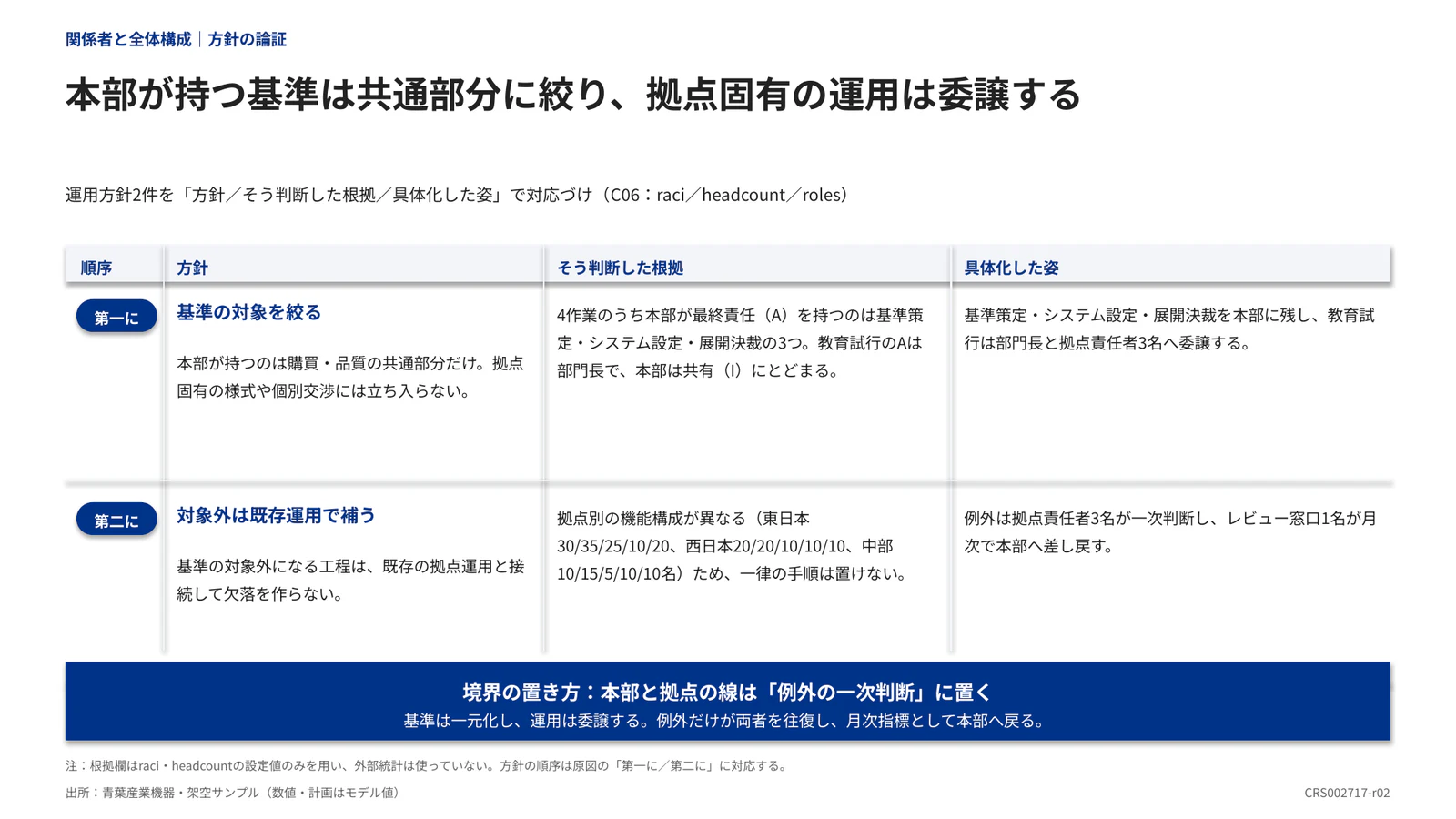本部が持つ基準は共通部分に絞り、拠点固有の運用は委譲する