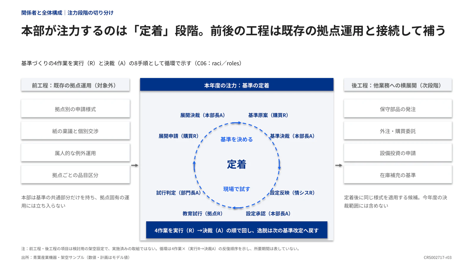 本部が注力するのは「定着」段階。前後の工程は既存の拠点運用と接続して補う