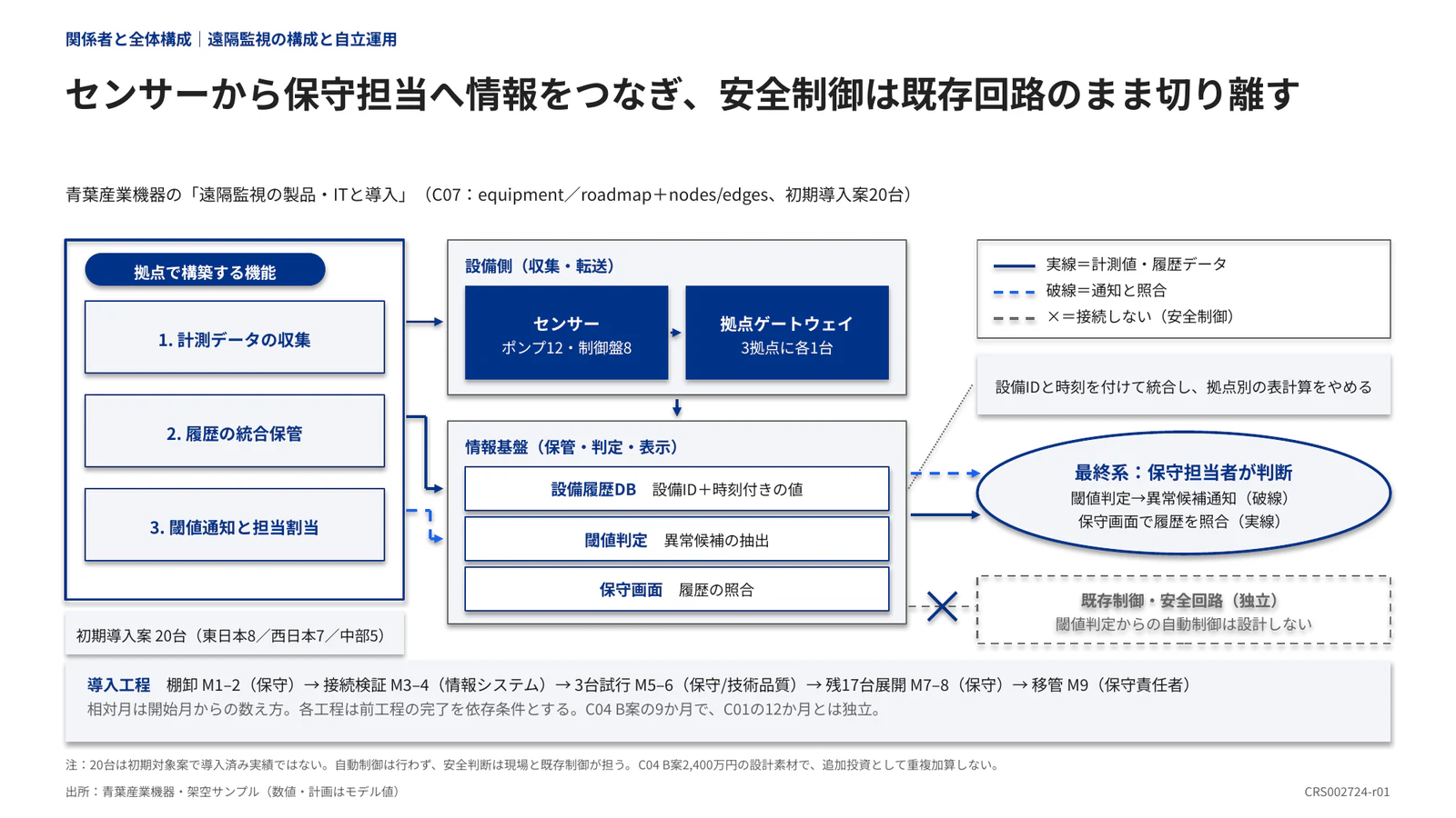 センサーから保守担当へ情報をつなぎ、安全制御は既存回路のまま切り離す