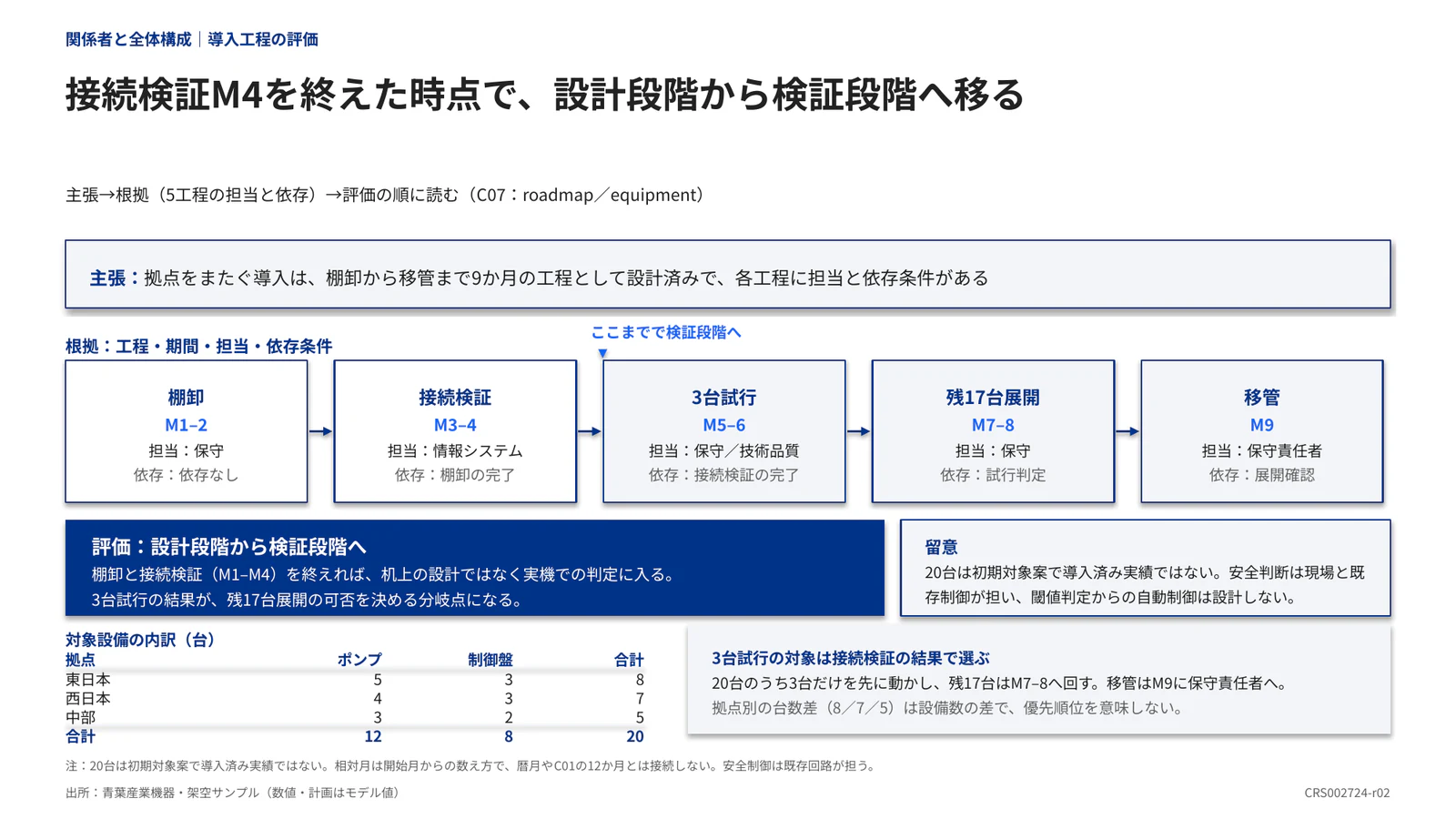 接続検証M4を終えた時点で、設計段階から検証段階へ移る