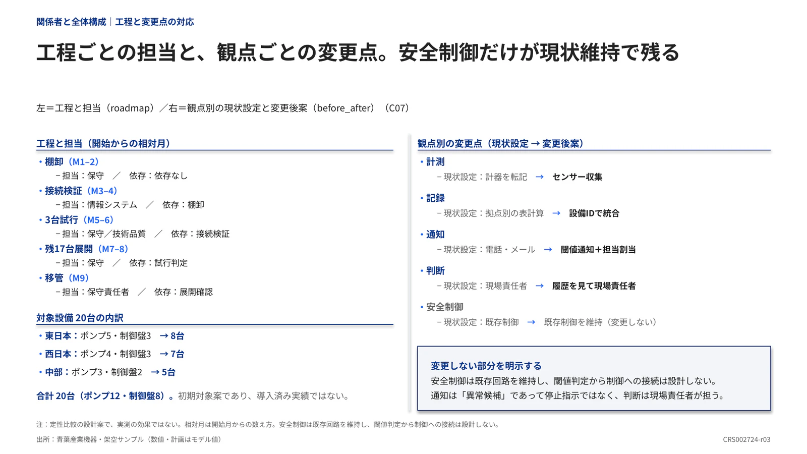 工程ごとの担当と、観点ごとの変更点。安全制御だけが現状維持で残る