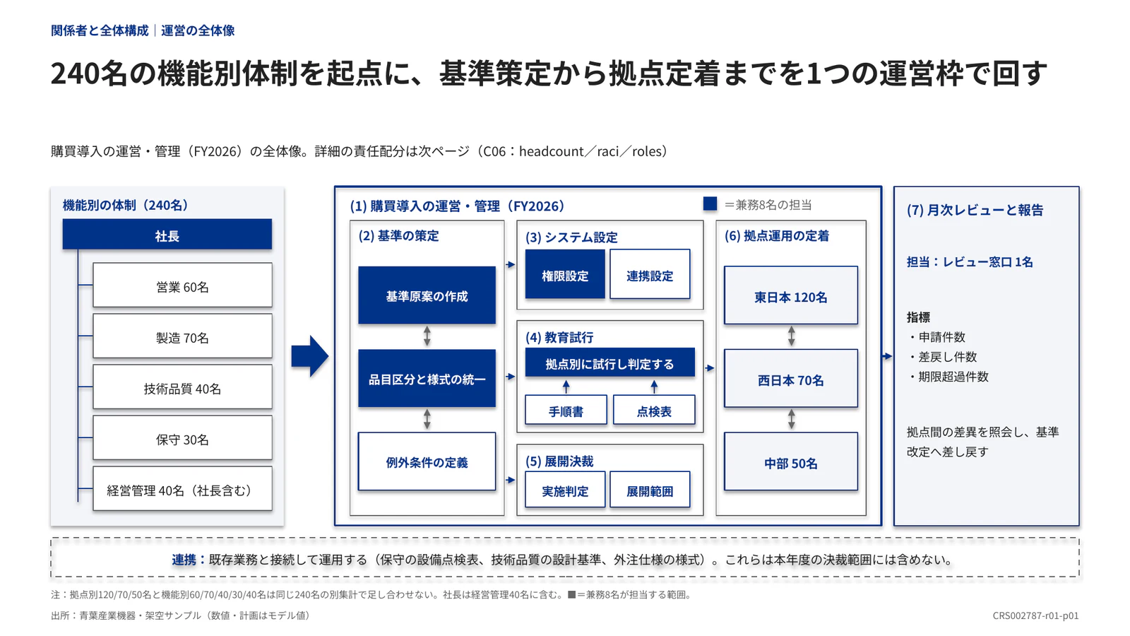 240名の機能別体制を起点に、基準策定から拠点定着までを1つの運営枠で回す