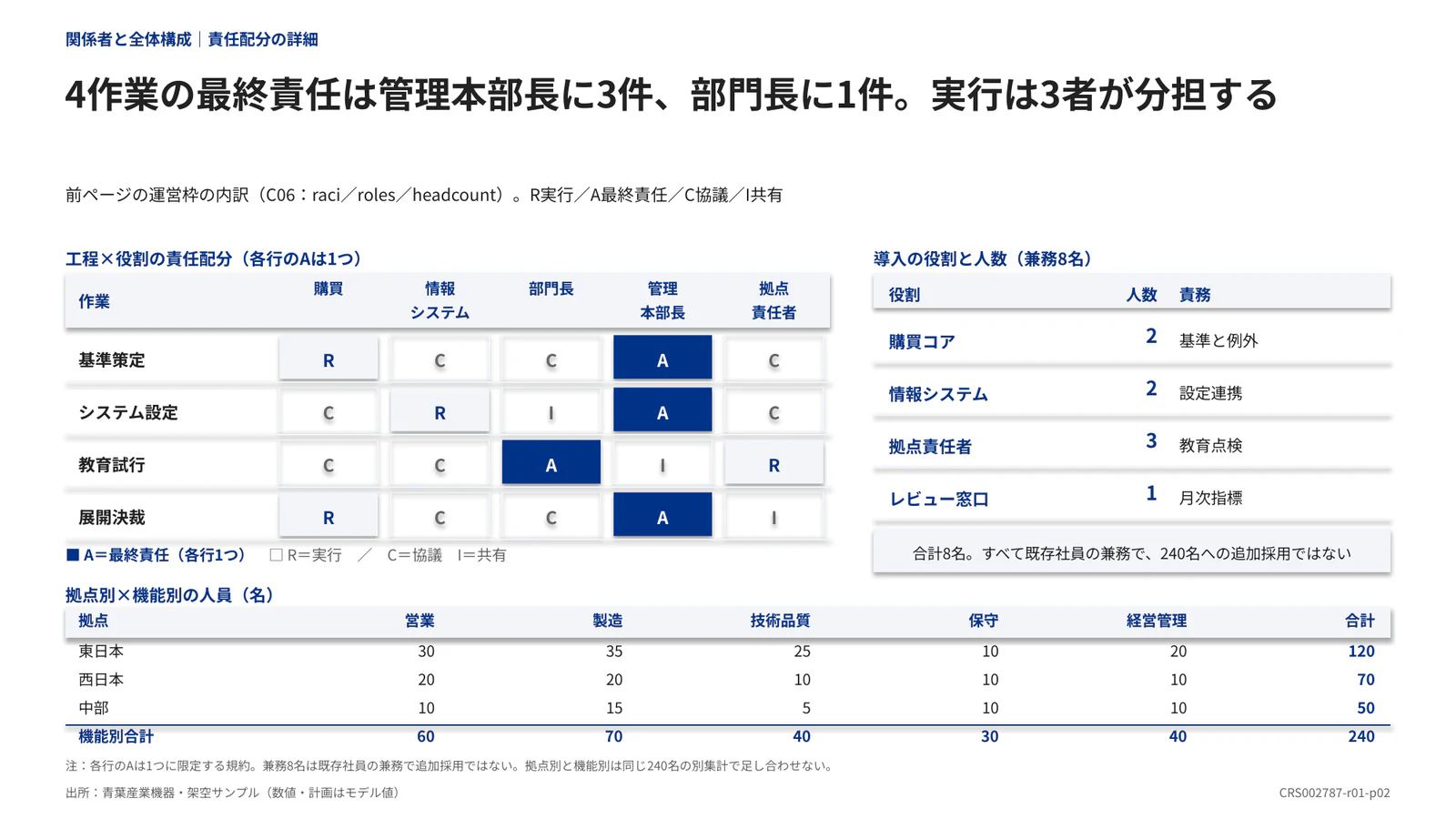 4作業の最終責任は管理本部長に3件、部門長に1件。実行は3者が分担する