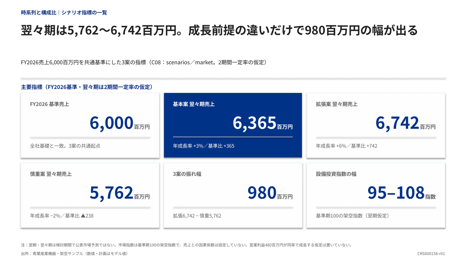 翌々期は5,762〜6,742百万円。成長前提の違いだけで980百万円の幅が出る