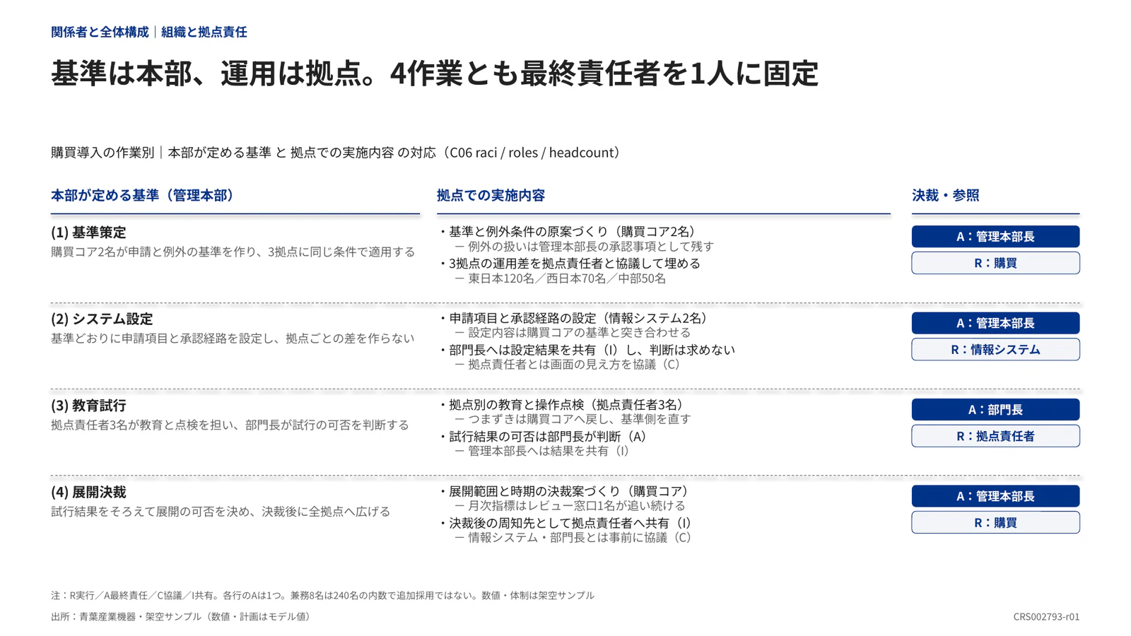 基準は本部、運用は拠点。4作業とも最終責任者を1人に固定