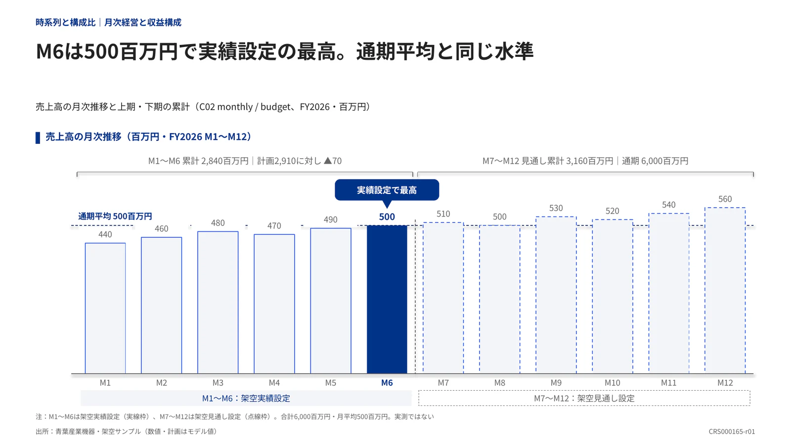 M6は500百万円で実績設定の最高。通期平均と同じ水準