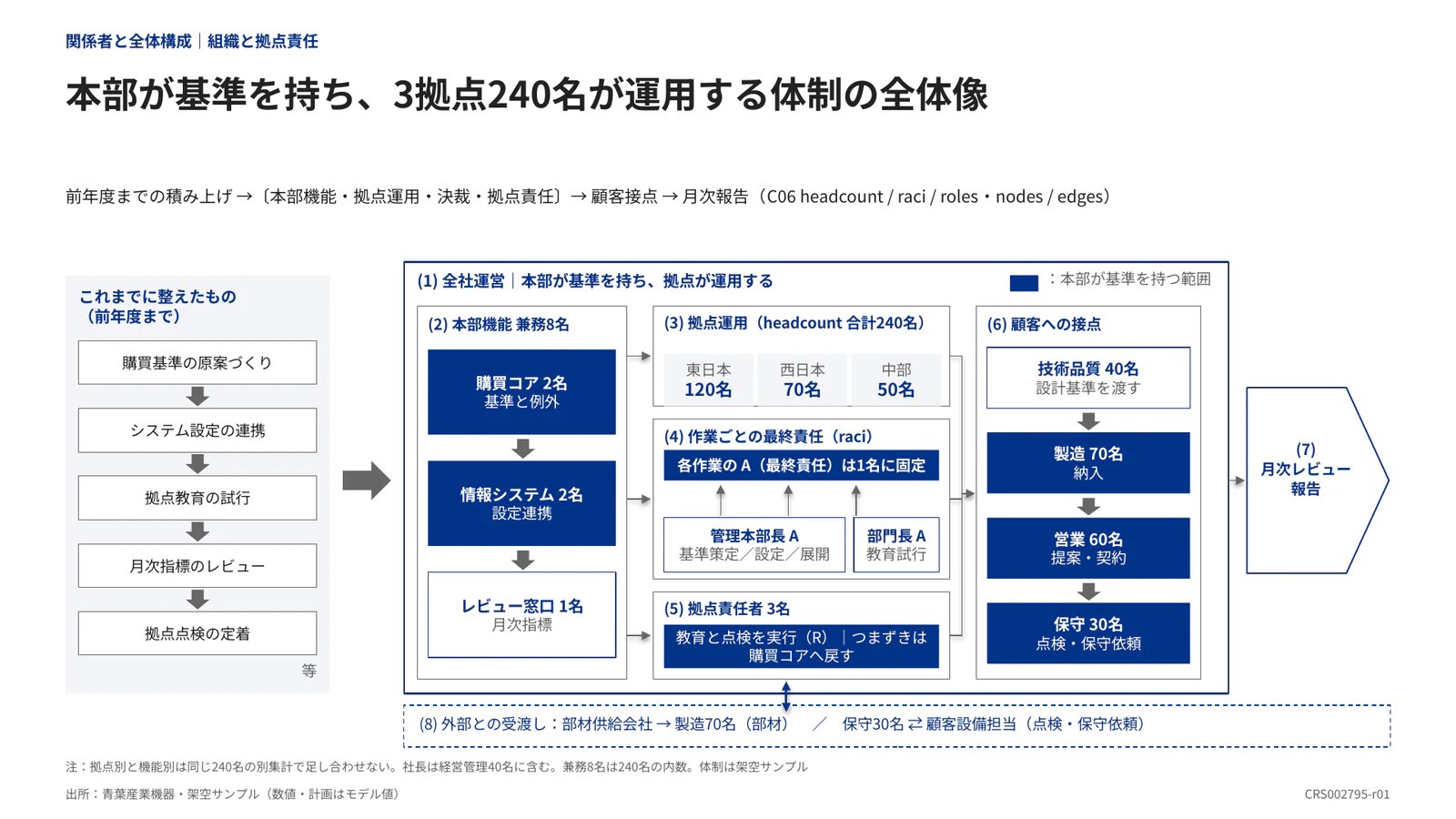 本部が基準を持ち、3拠点240名が運用する体制の全体像