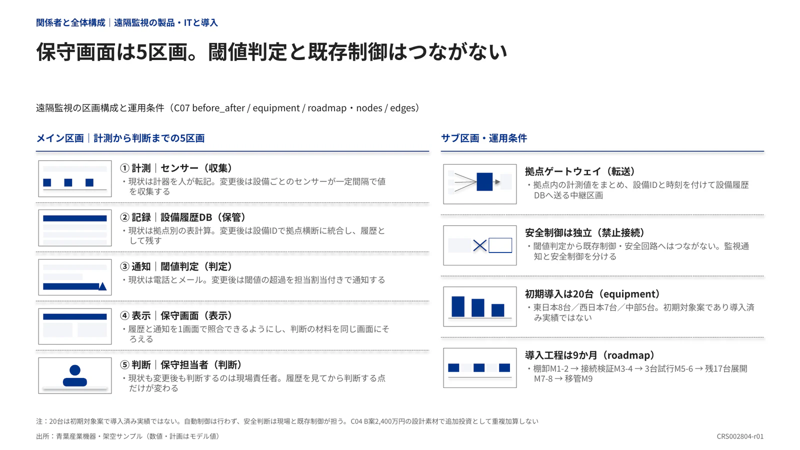 保守画面は5区画。閾値判定と既存制御はつながない