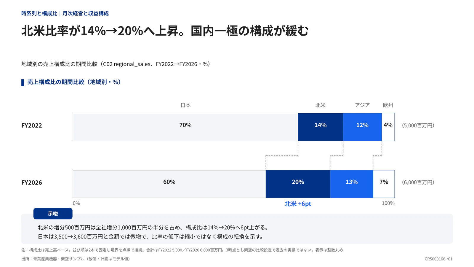 北米比率が14%→20%へ上昇。国内一極の構成が緩む