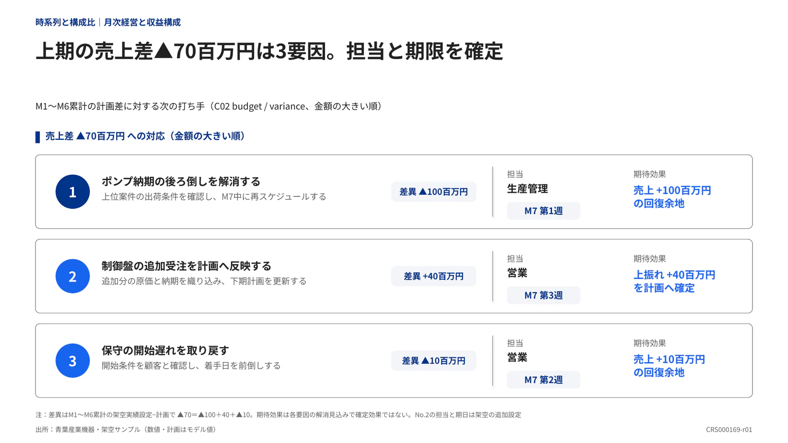 上期の売上差▲70百万円は3要因。担当と期限を確定