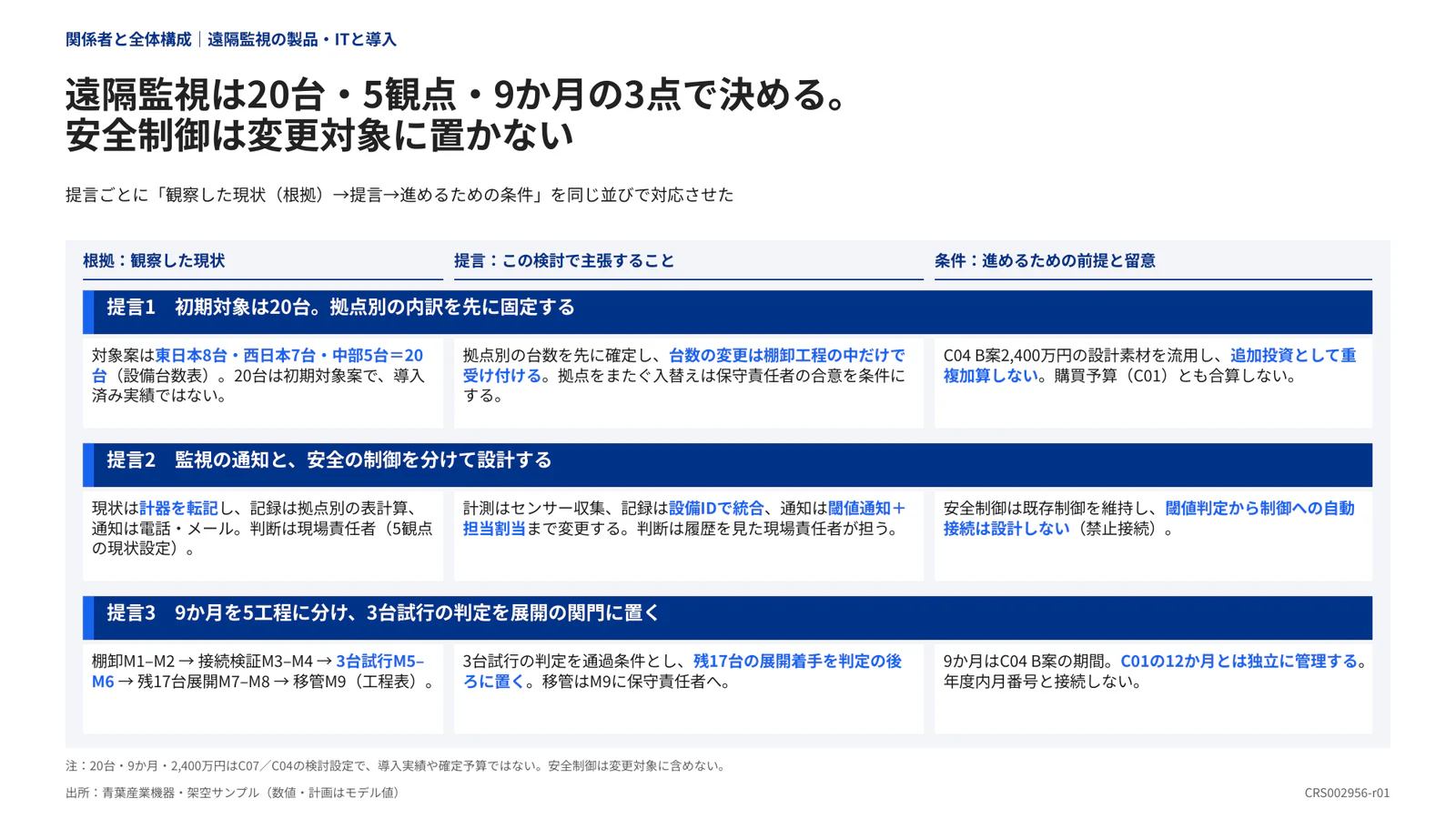 遠隔監視は20台・5観点・9か月の3点で決める。安全制御は変更対象に置かない