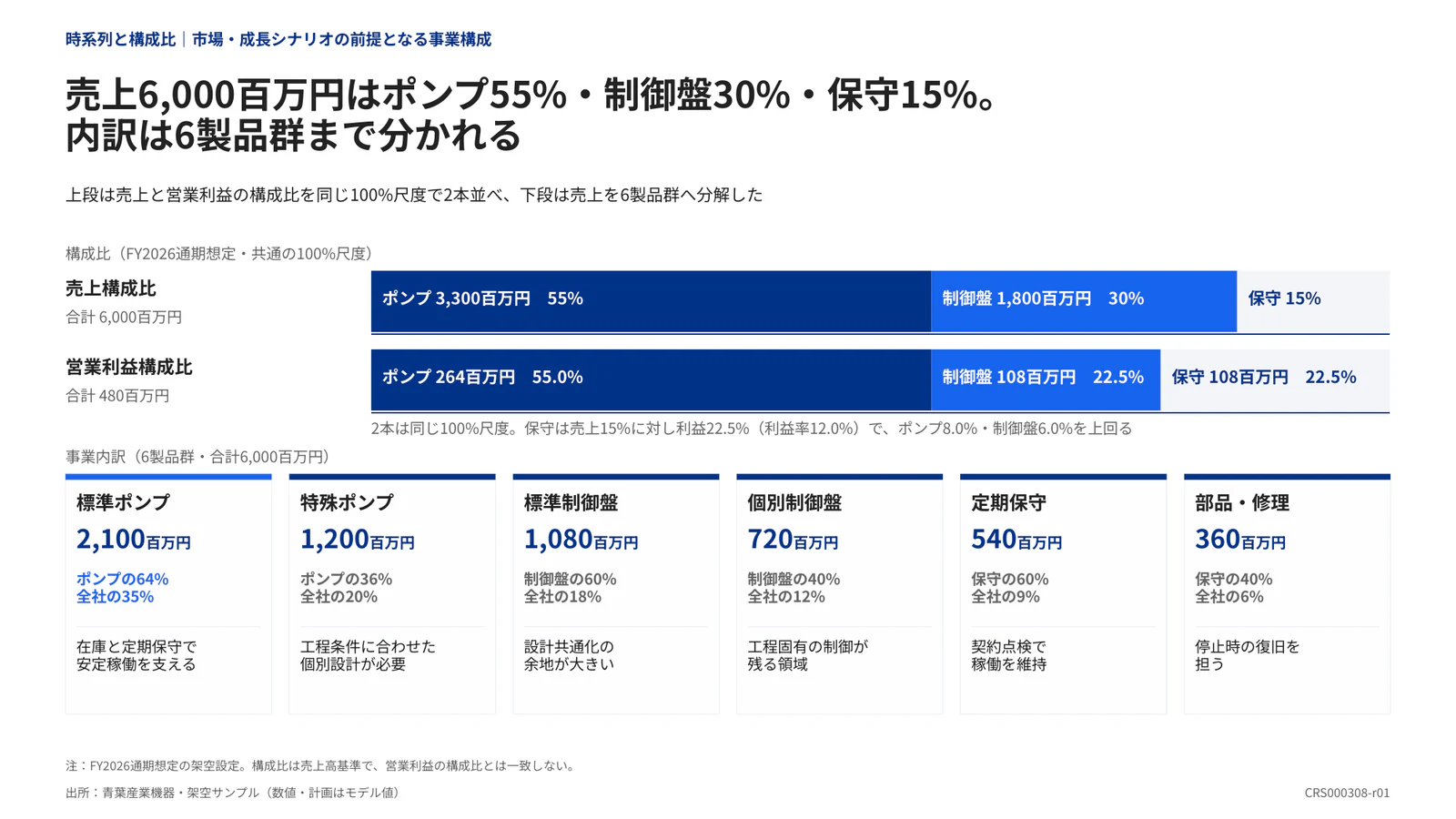 売上6,000百万円はポンプ55%・制御盤30%・保守15%。内訳は6製品群まで分かれる