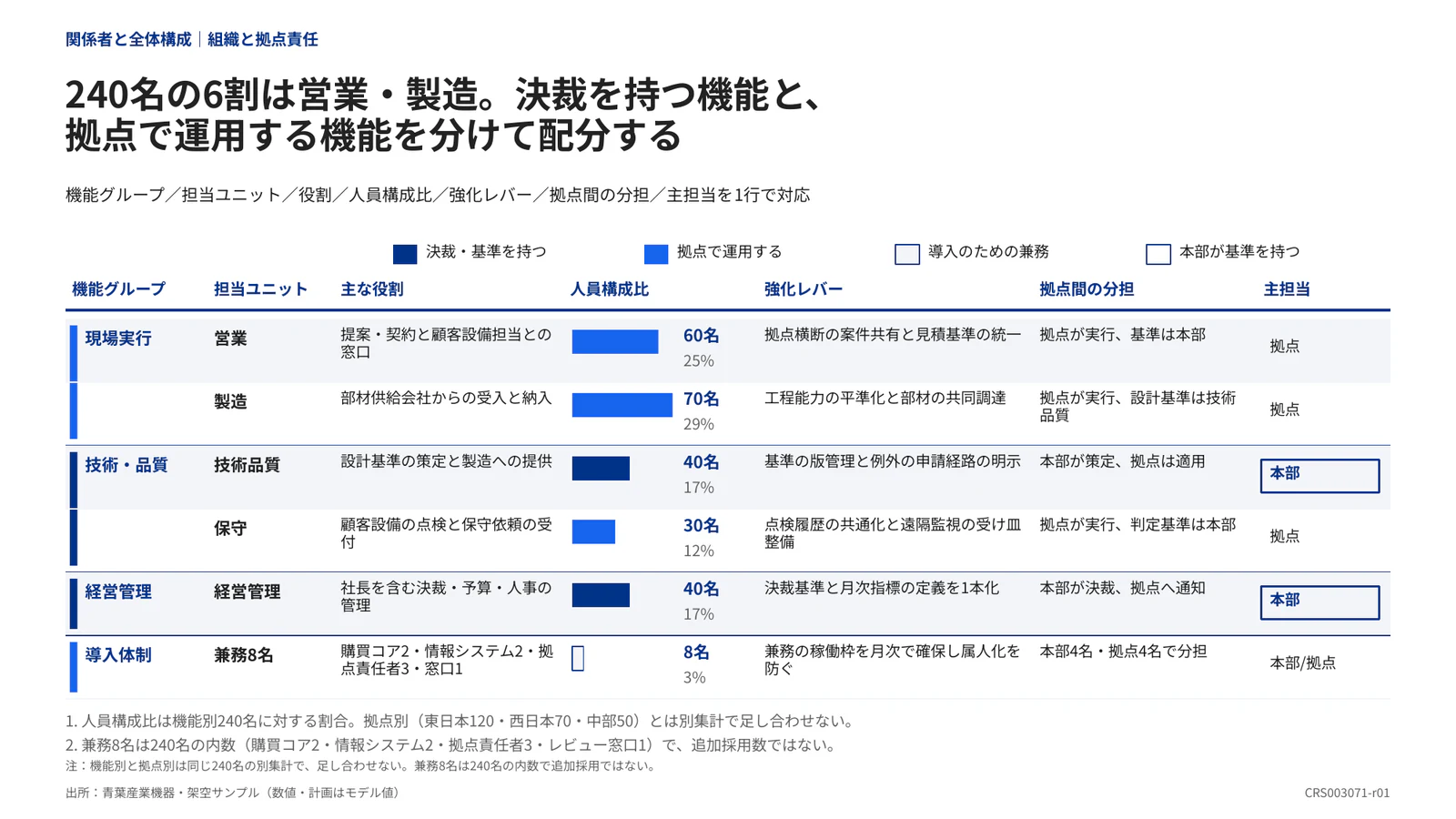 240名の6割は営業・製造。決裁を持つ機能と、拠点で運用する機能を分けて配分する