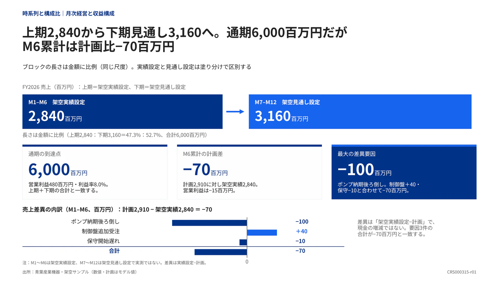上期2,840から下期見通し3,160へ。通期6,000百万円だがM6累計は計画比−70百万円