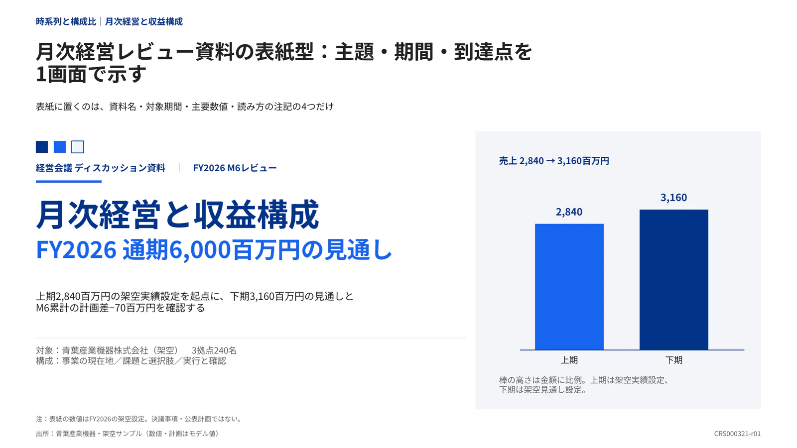 月次経営レビュー資料の表紙型：主題・期間・到達点を1画面で示す