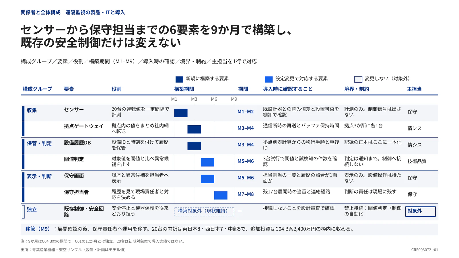 センサーから保守担当までの6要素を9か月で構築し、既存の安全制御だけは変えない