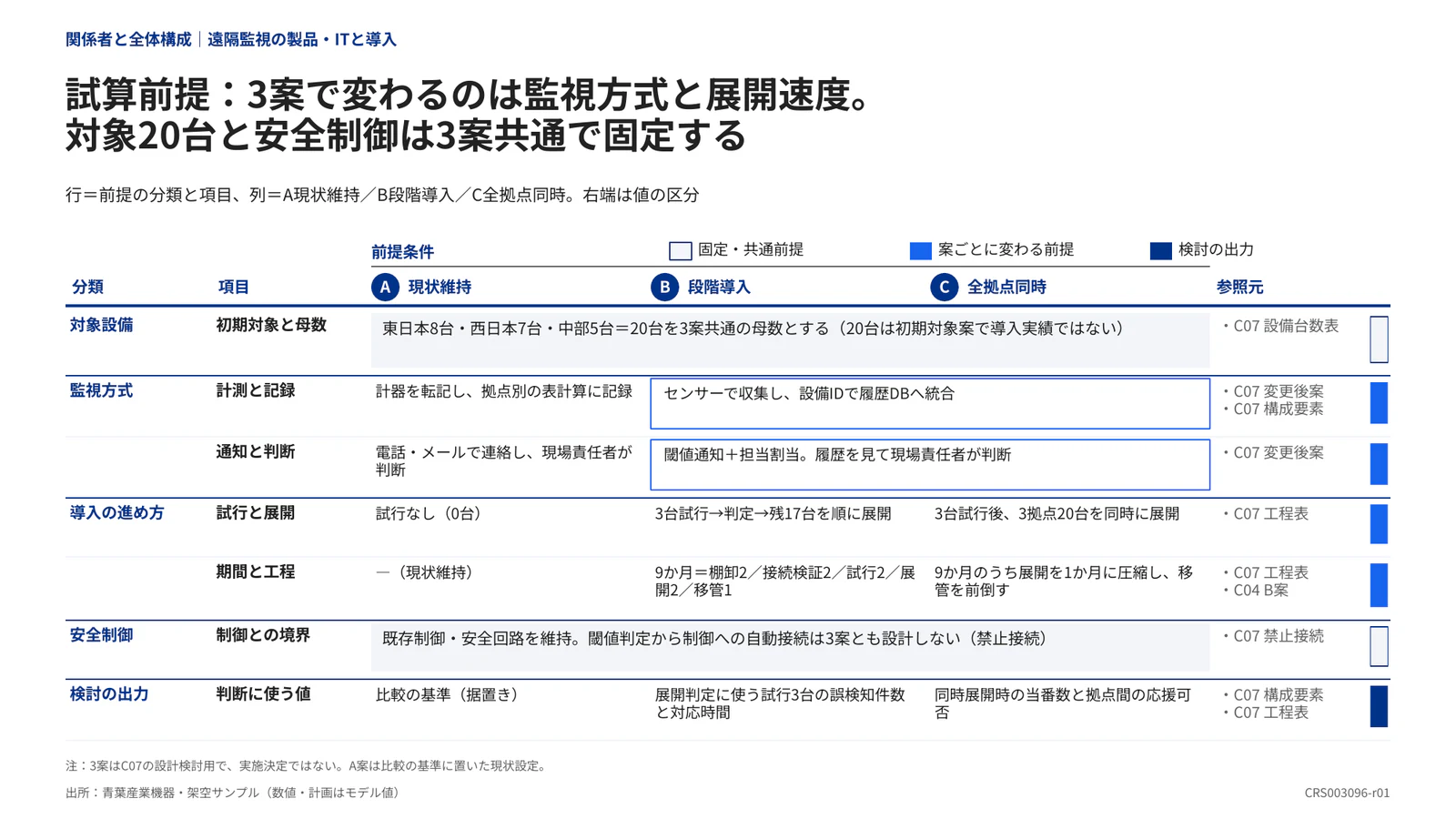 試算前提：3案で変わるのは監視方式と展開速度。対象20台と安全制御は3案共通で固定する