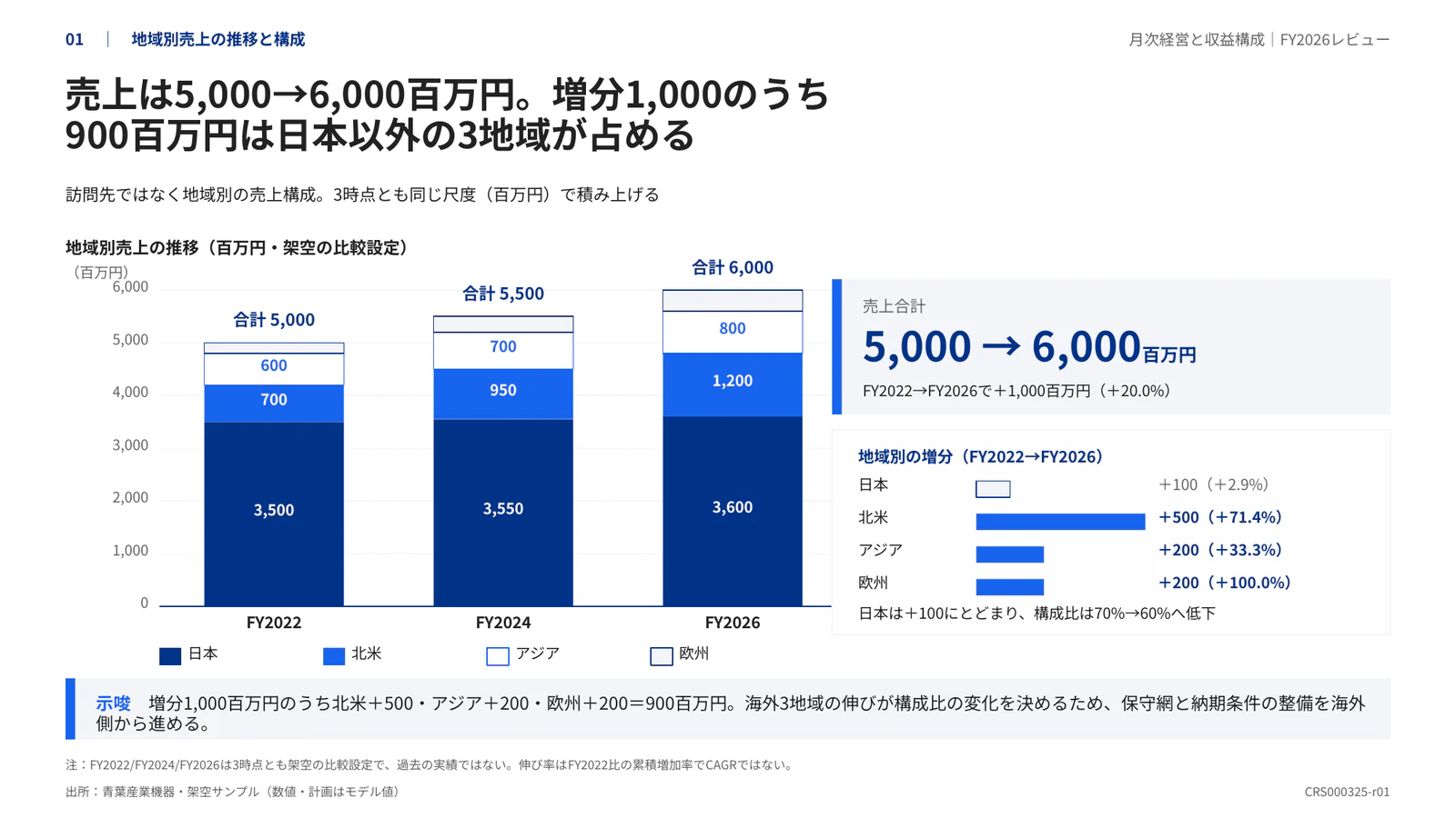 売上は5,000→6,000百万円。増分1,000のうち900百万円は日本以外の3地域が占める