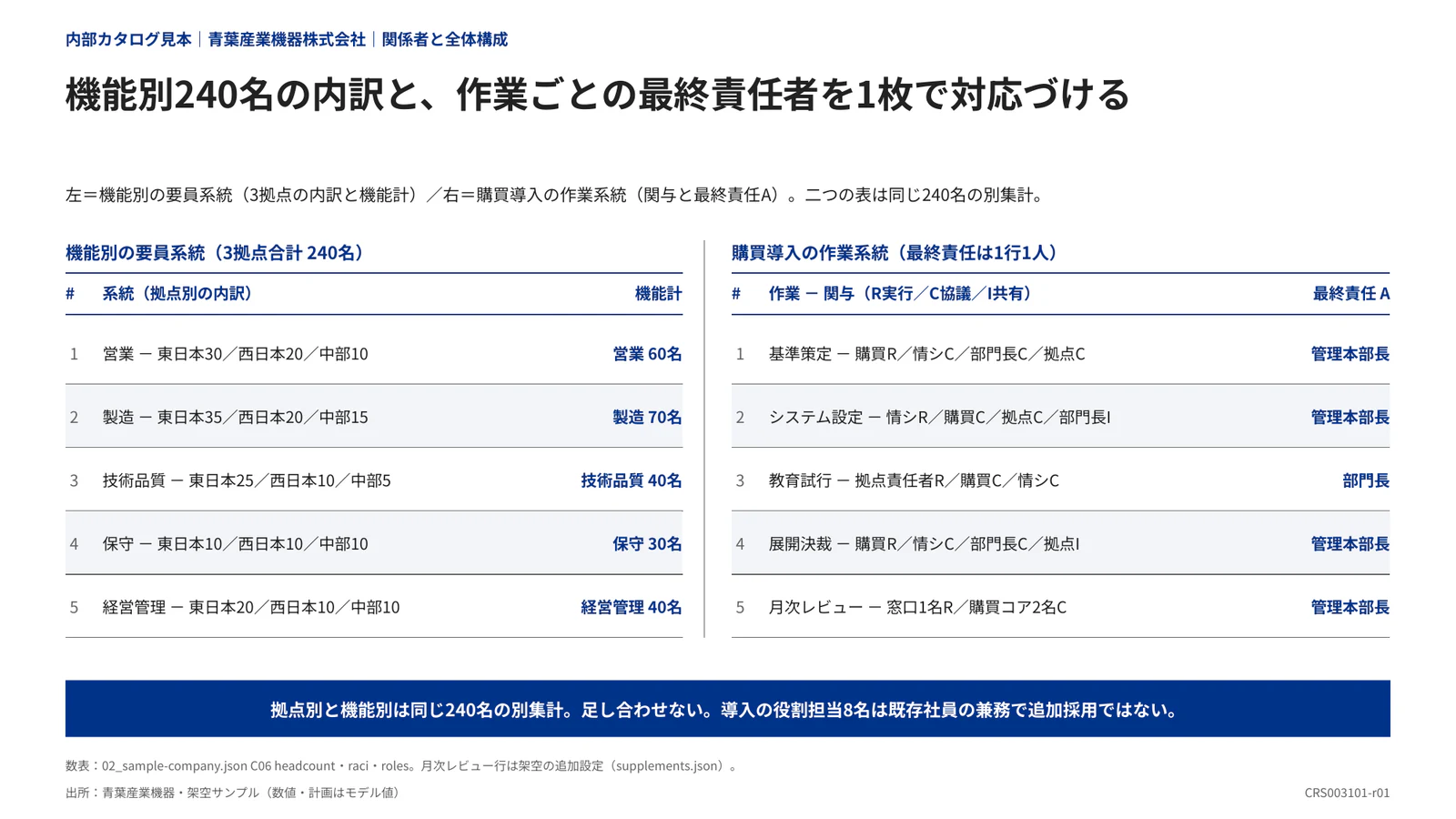 機能別240名の内訳と、作業ごとの最終責任者を1枚で対応づける
