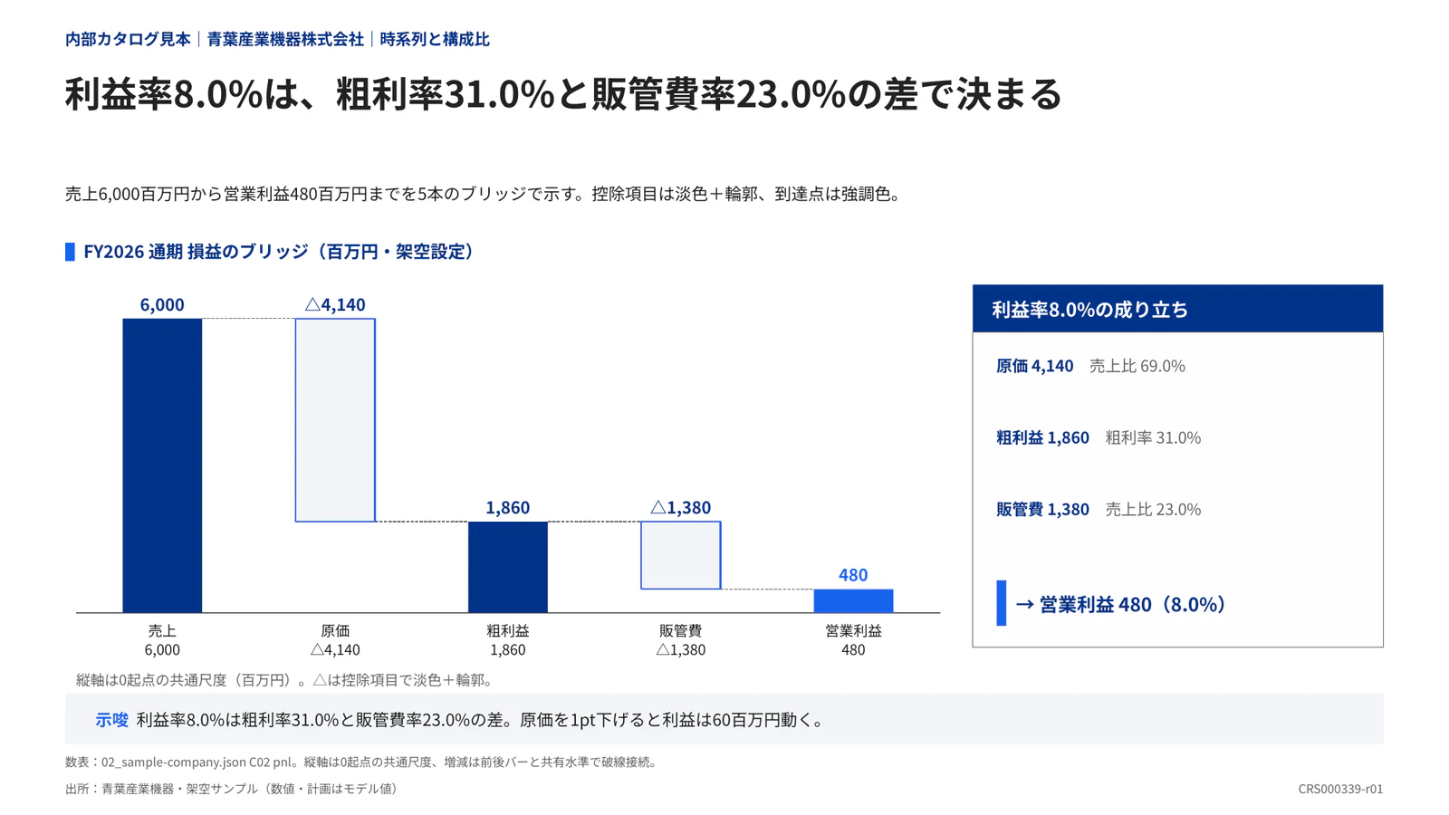 利益率8.0%は、粗利率31.0%と販管費率23.0%の差で決まる