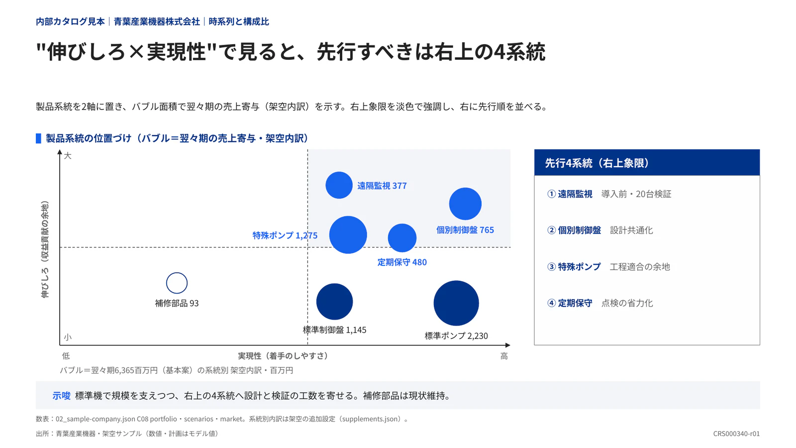 "伸びしろ×実現性"で見ると、先行すべきは右上の4系統