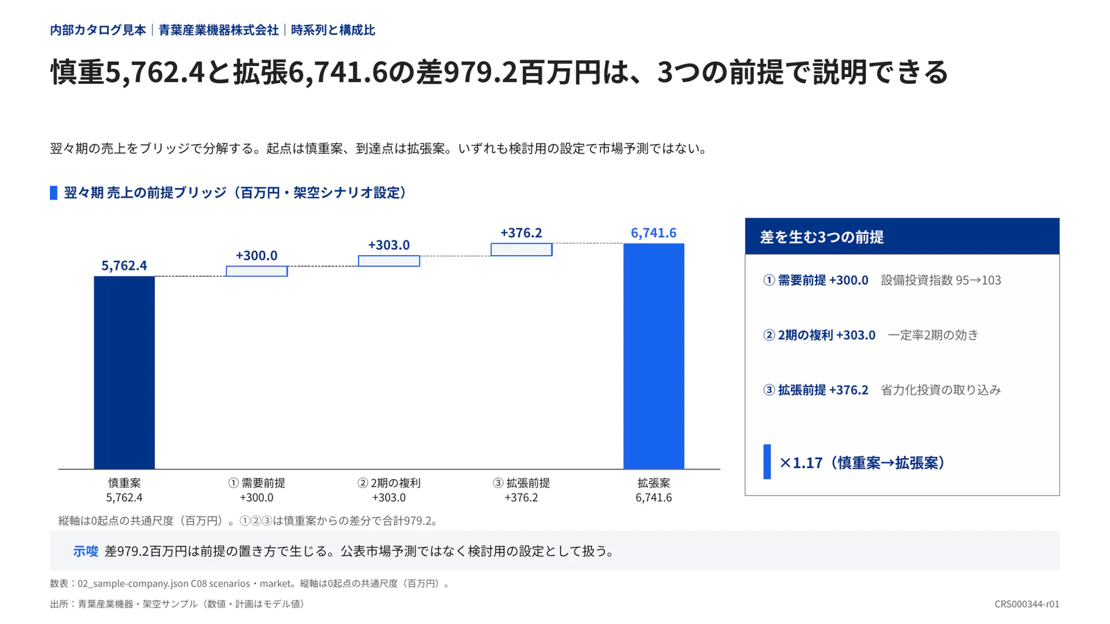 慎重5,762.4と拡張6,741.6の差979.2百万円は、3つの前提で説明できる