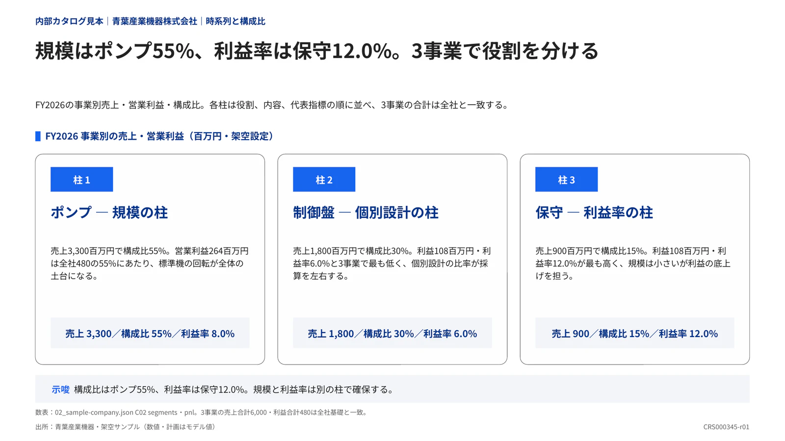 規模はポンプ55%、利益率は保守12.0%。3事業で役割を分ける