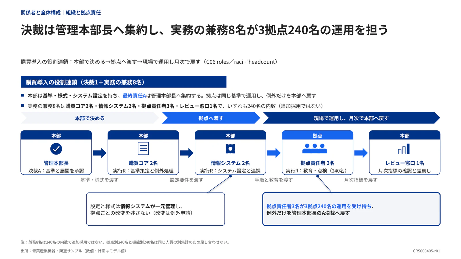 決裁は管理本部長へ集約し、実務の兼務8名が3拠点240名の運用を担う