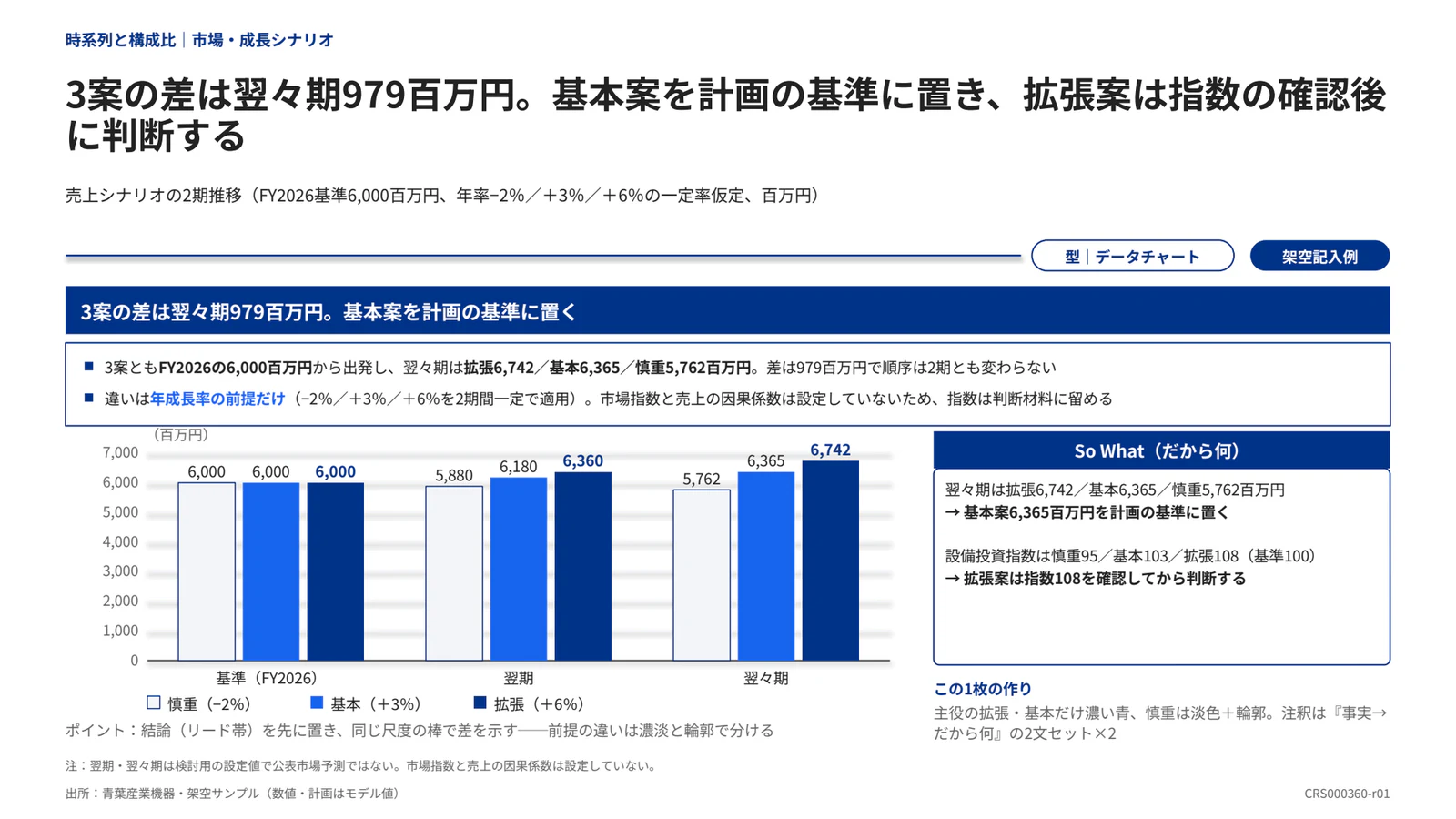 3案の差は翌々期979百万円。基本案を計画の基準に置き、拡張案は指数の確認後に判断する