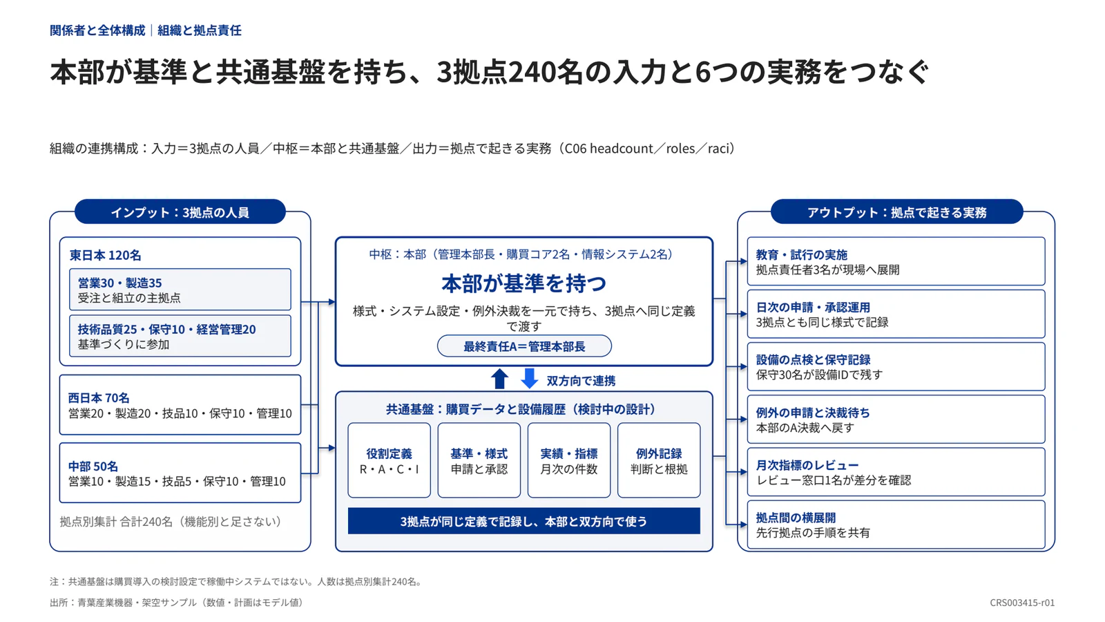 本部が基準と共通基盤を持ち、3拠点240名の入力と6つの実務をつなぐ