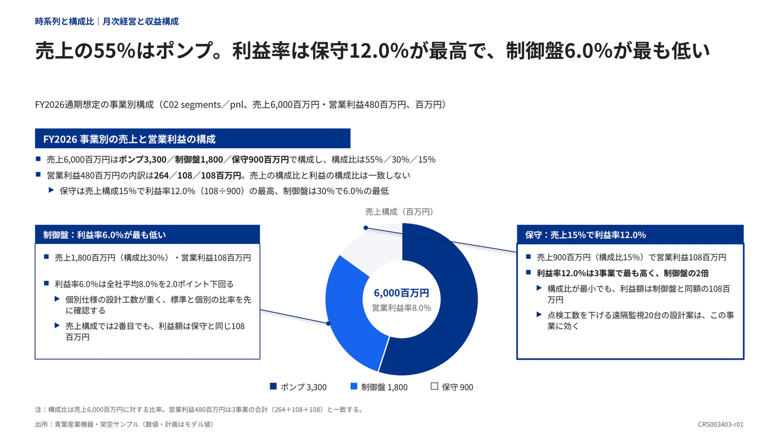 売上の55％はポンプ。利益率は保守12.0％が最高で、制御盤6.0％が最も低い