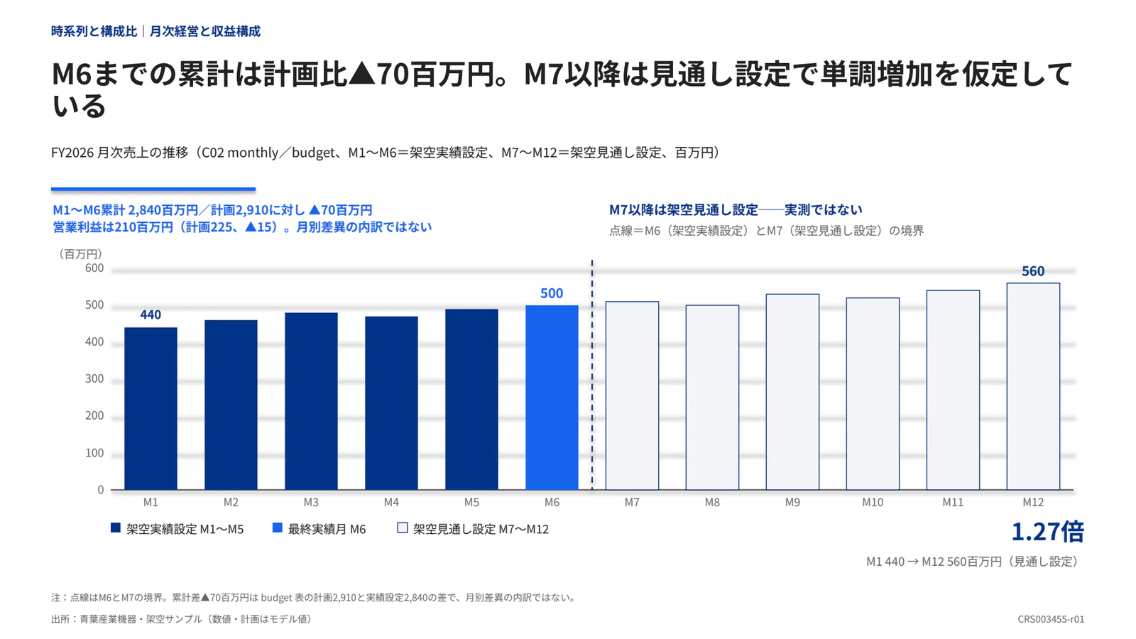 M6までの累計は計画比▲70百万円。M7以降は見通し設定で単調増加を仮定している