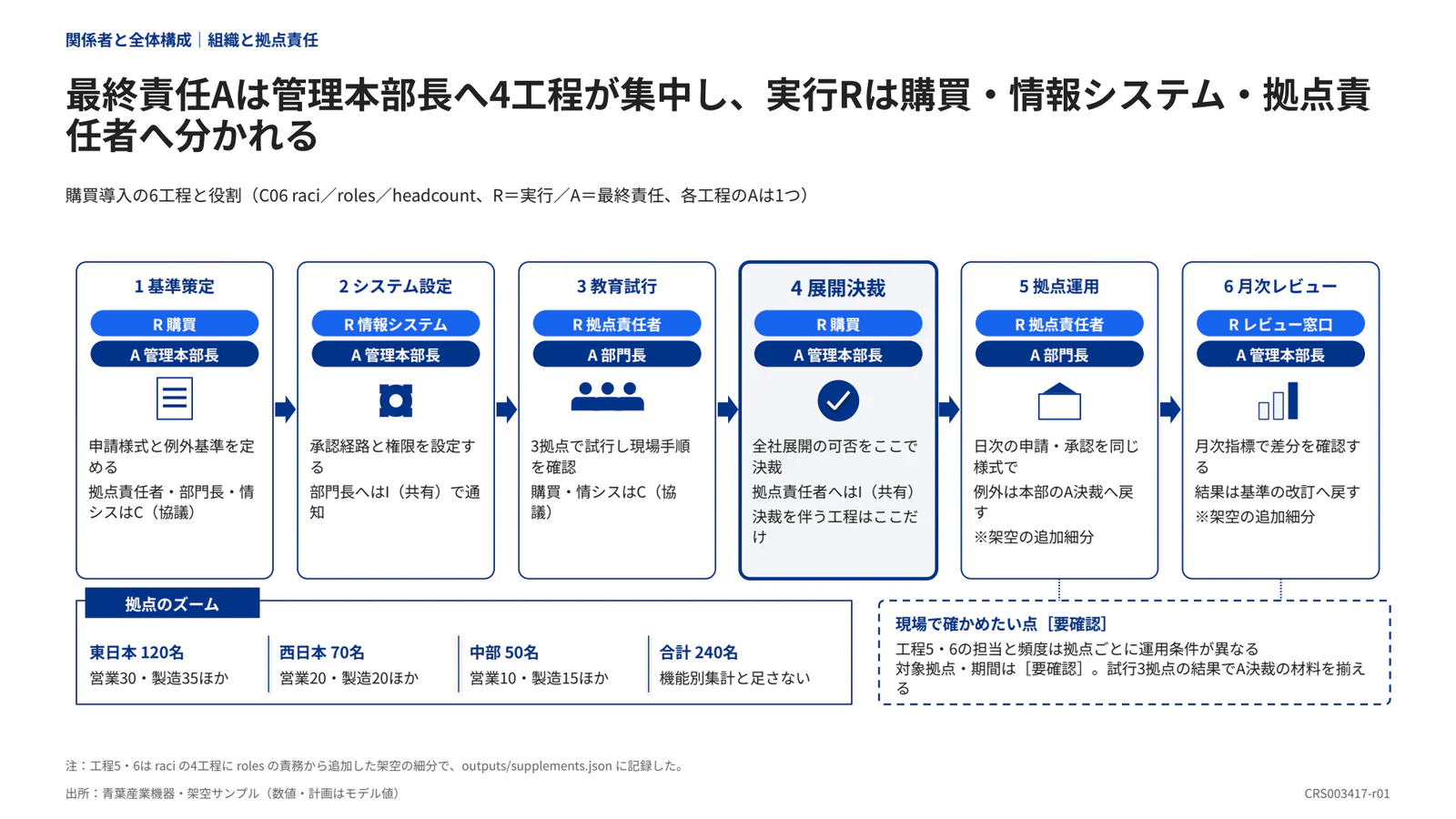 最終責任Aは管理本部長へ4工程が集中し、実行Rは購買・情報システム・拠点責任者へ分かれる