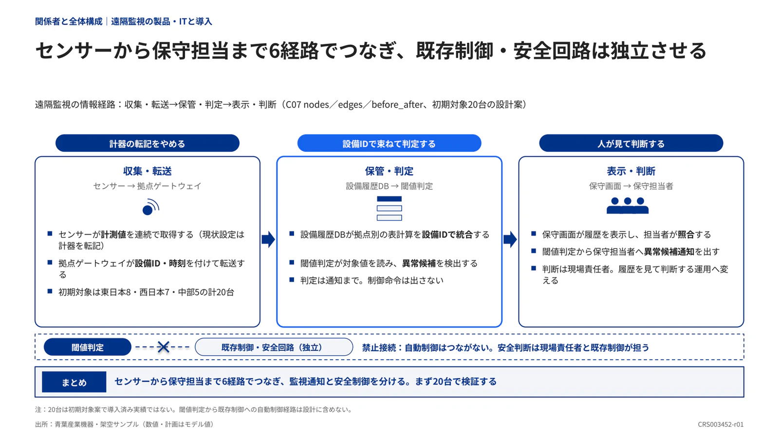 センサーから保守担当まで6経路でつなぎ、既存制御・安全回路は独立させる
