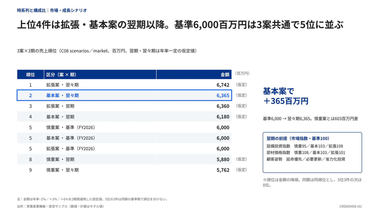 上位4件は拡張・基本案の翌期以降。基準6,000百万円は3案共通で5位に並ぶ