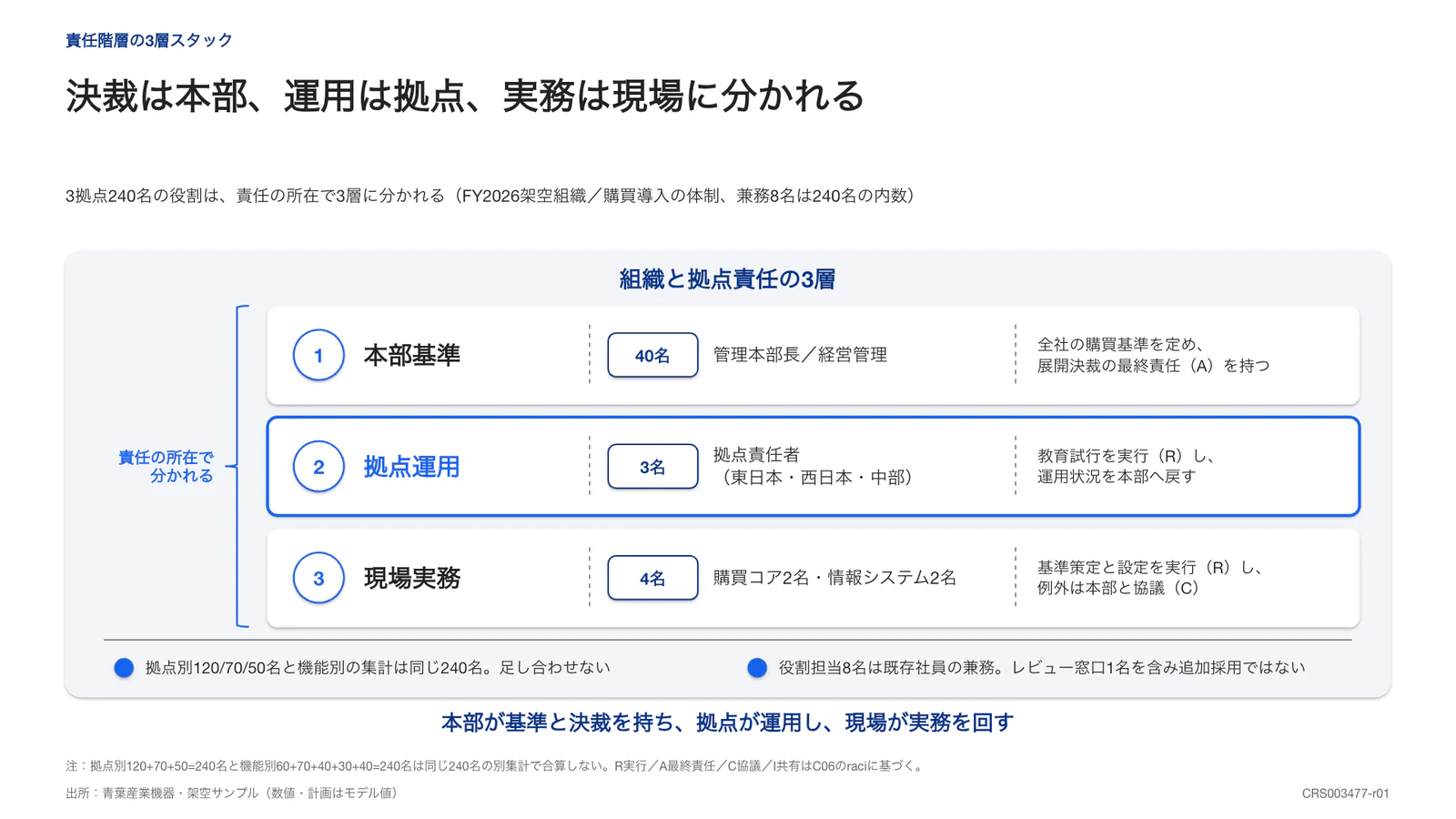決裁は本部、運用は拠点、実務は現場に分かれる