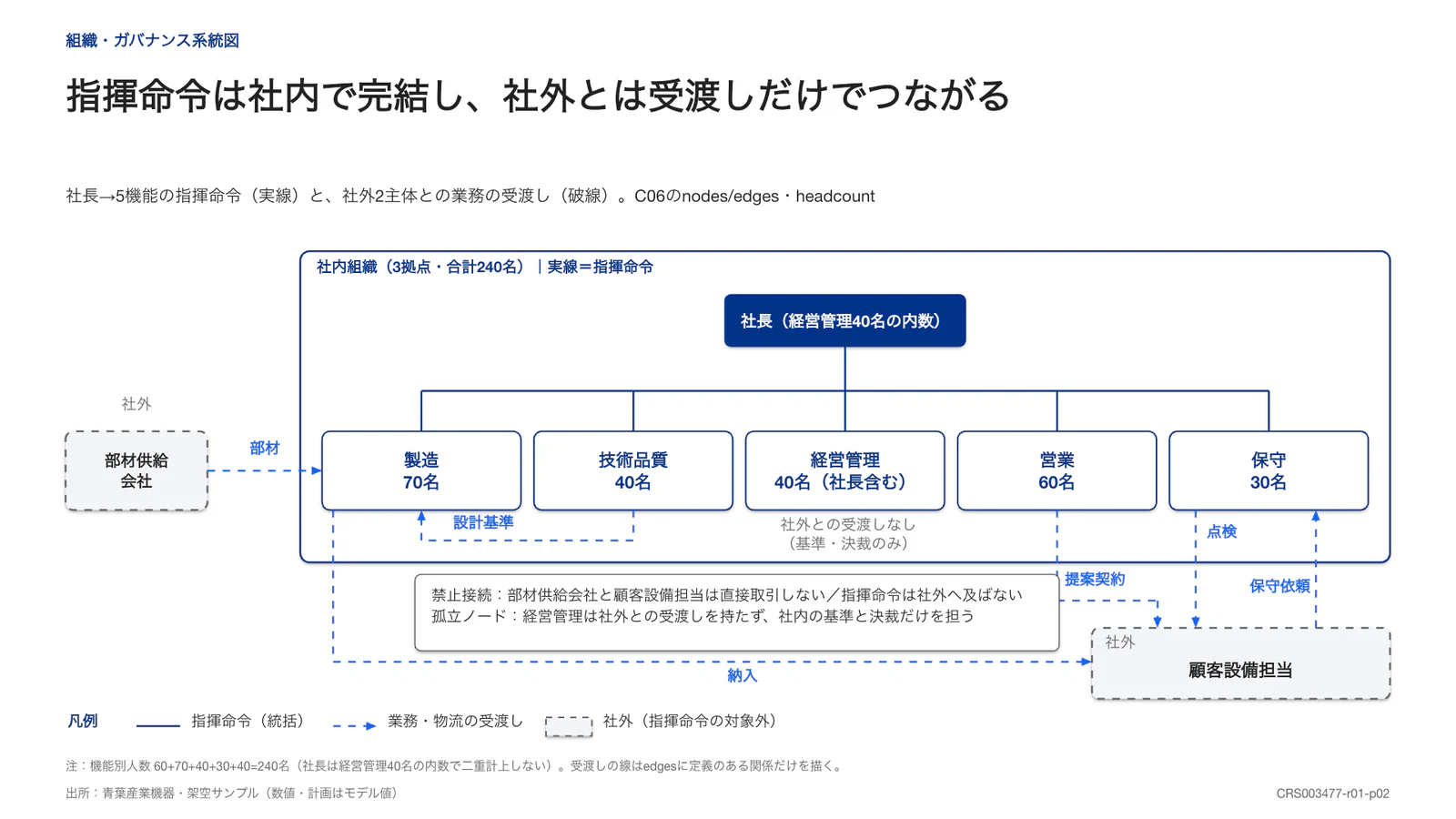 指揮命令は社内で完結し、社外とは受渡しだけでつながる