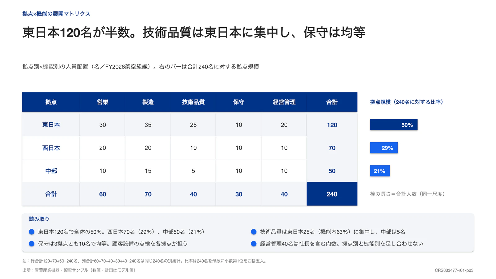 東日本120名が半数。技術品質は東日本に集中し、保守は均等