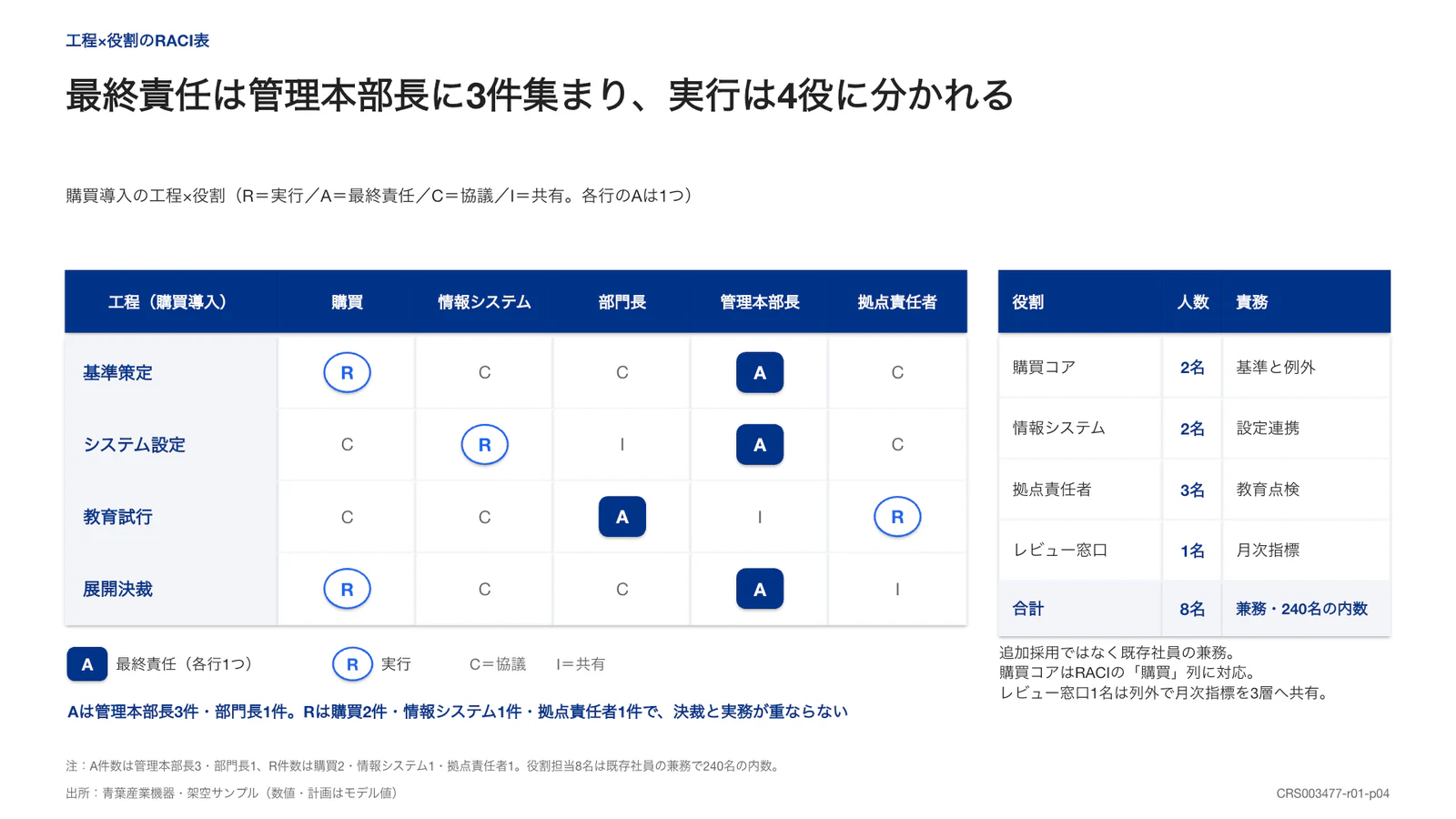 最終責任は管理本部長に3件集まり、実行は4役に分かれる