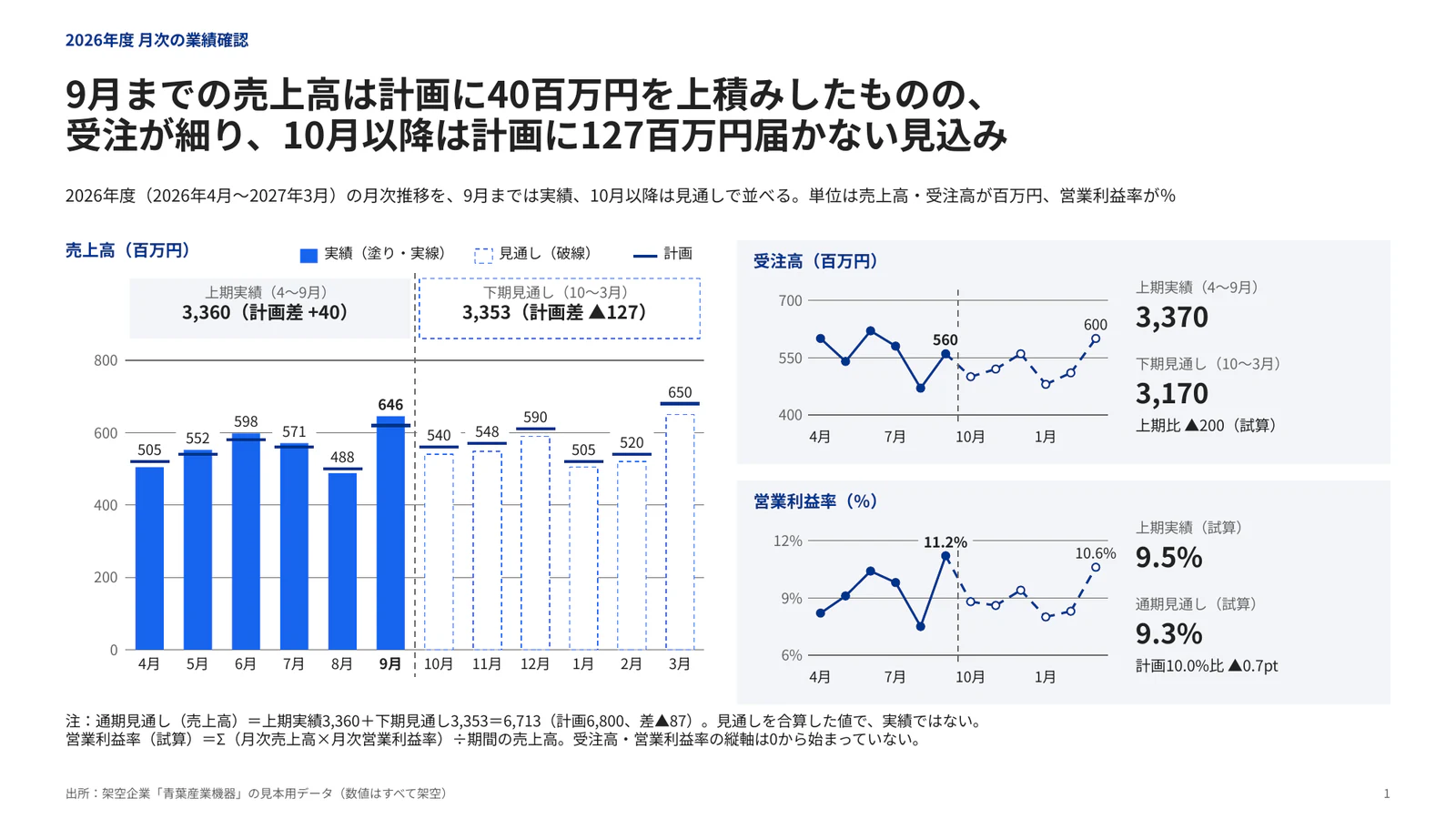 主指標の月次棒とKPI折れ線の小パネル