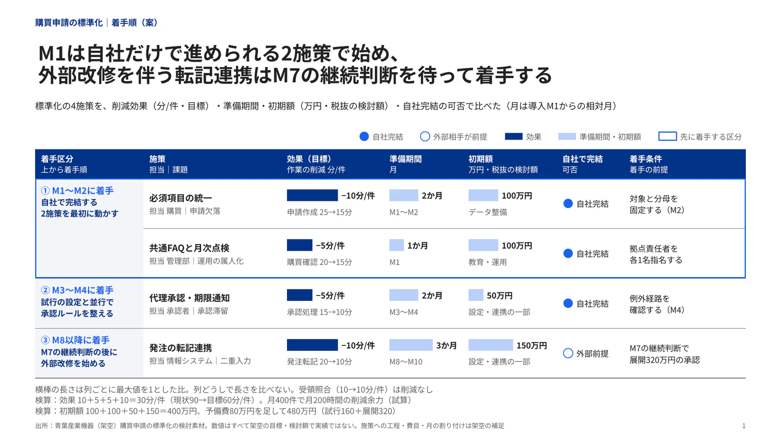 着手区分でまとめた施策の横棒評価表