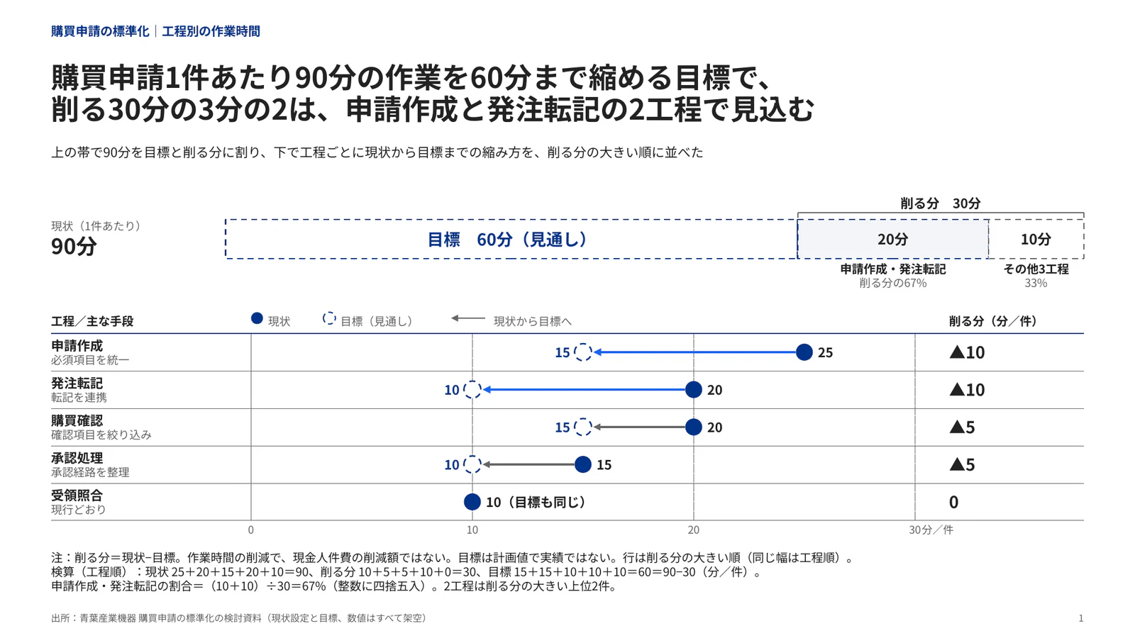 合計の内訳帯と工程を行にしたダンベル図