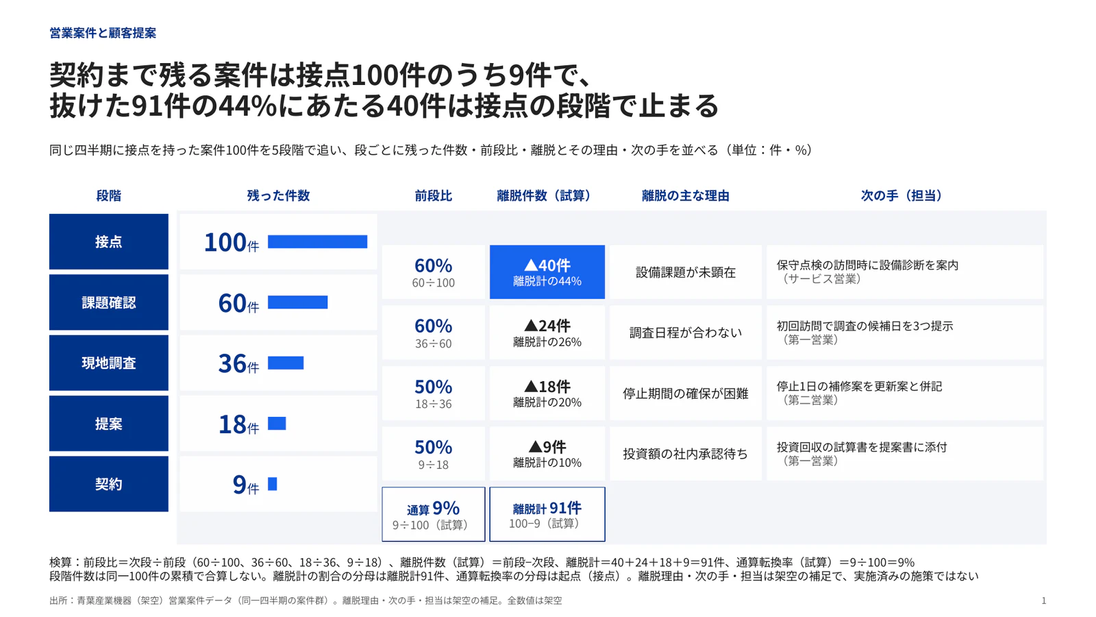 段階の縦列×観点の格子と段の間の離脱